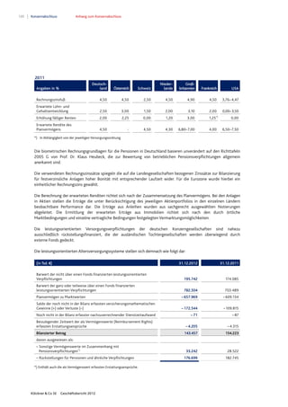 120 Konzernabschluss Anhang zum Konzernabschluss
Klöckner & Co SE Geschäftsbericht 2012
2011
Angaben in %
Deutsch-
land Österreich Schweiz
Nieder-
lande
Groß-
britannien Frankreich USA
Rechnungszinsfuß 4,50 4,50 2,50 4,50 4,90 4,50 3,76–4,47
Erwartete Lohn- und
Gehaltsentwicklung 2,50 3,00 1,50 2,00 3,10 2,00 0,00–3,50
Erhöhung fälliger Renten 2,00 2,25 0,00 1,20 3,00 1,25*)
0,00
Erwartete Rendite des
Planvermögens 4,50 - 4,50 4,30 6,80–7,00 4,00 6,50–7,50
*) In Abhängigkeit von der jeweiligen Versorgungsordnung.
Die biometrischen Rechnungsgrundlagen für die Pensionen in Deutschland basieren unverändert auf den Richttafeln
2005 G von Prof. Dr. Klaus Heubeck, die zur Bewertung von betrieblichen Pensionsverpflichtungen allgemein
anerkannt sind.
Die verwendeten Rechnungszinssätze spiegeln die auf die Landesgesellschaften bezogenen Zinssätze zur Bilanzierung
für festverzinsliche Anlagen hoher Bonität mit entsprechender Laufzeit wider. Für die Eurozone wurde hierbei ein
einheitlicher Rechnungszins gewählt.
Die Berechnung der erwarteten Renditen richtet sich nach der Zusammensetzung des Planvermögens. Bei den Anlagen
in Aktien stellen die Erträge die unter Berücksichtigung des jeweiligen Aktienportfolios in den einzelnen Ländern
beobachtbare Performance dar. Die Erträge aus Anleihen wurden aus sachgerecht ausgewählten Notierungen
abgeleitet. Die Ermittlung der erwarteten Erträge aus Immobilien richtet sich nach den durch örtliche
Marktbedingungen und einzelne vertragliche Bedingungen festgelegten Vermarktungsmöglichkeiten.
Die leistungsorientierten Versorgungsverpflichtungen der deutschen Konzerngesellschaften sind nahezu
ausschließlich rückstellungsfinanziert, die der ausländischen Tochtergesellschaften werden überwiegend durch
externe Fonds gedeckt.
Die leistungsorientierten Altersversorgungssysteme stellen sich demnach wie folgt dar:
*) Enthält auch die als Vermögenswert erfassten Erstattungsansprüche.
(in Tsd. €) 31.12.2012 31.12.2011
Barwert der nicht über einen Fonds finanzierten leistungsorientierten
Verpflichtungen 195.742 174.085
Barwert der ganz oder teilweise über einen Fonds finanzierten
leistungsorientierten Verpflichtungen 782.504 703.489
Planvermögen zu Marktwerten – 657.969 – 609.134
Saldo der noch nicht in der Bilanz erfassten versicherungsmathematischen
Gewinne (+) oder Verluste (–) – 172.544 – 109.815
Noch nicht in der Bilanz erfasster nachzuverrechnender Dienstzeitaufwand – 71 – 87
Beizulegender Zeitwert der als Vermögenswerte (Reimbursement Rights)
erfassten Erstattungsansprüche – 4.205 – 4.315
Bilanzierter Betrag 143.457 154.223
davon ausgewiesen als:
– Sonstige Vermögenswerte im Zusammenhang mit
Pensionsverpflichtungen*)
33.242 28.522
– Rückstellungen für Pensionen und ähnliche Verpflichtungen 176.699 182.745
 