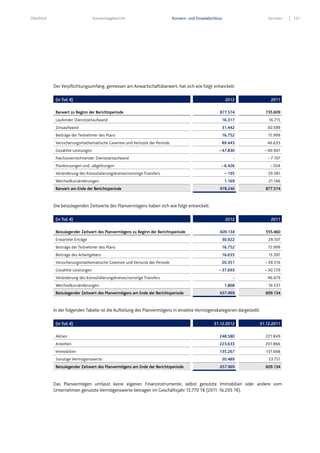 Überblick Konzernlagebericht Konzern- und Einzelabschluss Services 121
Der Verpflichtungsumfang, gemessen am Anwartschaftsbarwert, hat sich wie folgt entwickelt:
(in Tsd. €) 2012 2011
Barwert zu Beginn der Berichtsperiode 877.574 735.609
Laufender Dienstzeitaufwand 16.317 16.715
Zinsaufwand 31.442 30.589
Beiträge der Teilnehmer des Plans 16.752 15.999
Versicherungsmathematische Gewinne und Verluste der Periode 89.443 46.633
Gezahlte Leistungen – 47.830 – 40.907
Nachzuverrechnender Dienstzeitaufwand - – 7.107
Plankürzungen und -abgeltungen – 6.426 – 504
Veränderung des Konsolidierungskreises/sonstige Transfers – 195 59.381
Wechselkursänderungen 1.169 21.166
Barwert am Ende der Berichtsperiode 978.246 877.574
Die beizulegenden Zeitwerte des Planvermögens haben sich wie folgt entwickelt:
In der folgenden Tabelle ist die Aufteilung des Planvermögens in einzelne Vermögenskategorien dargestellt:
Das Planvermögen umfasst keine eigenen Finanzinstrumente; selbst genutzte Immobilien oder andere vom
Unternehmen genutzte Vermögenswerte betragen im Geschäftsjahr 15.770 T€ (2011: 16.205 T€).
(in Tsd. €) 2012 2011
Beizulegender Zeitwert des Planvermögens zu Beginn der Berichtsperiode 609.134 555.460
Erwartete Erträge 30.922 29.107
Beiträge der Teilnehmer des Plans 16.752 15.999
Beiträge des Arbeitgebers 16.635 15.397
Versicherungsmathematische Gewinne und Verluste der Periode 20.351 – 39.316
Gezahlte Leistungen – 37.693 – 30.729
Veränderung des Konsolidierungskreises/sonstige Transfers - 46.679
Wechselkursänderungen 1.868 16.537
Beizulegender Zeitwert des Planvermögens am Ende der Berichtsperiode 657.969 609.134
(in Tsd. €) 31.12.2012 31.12.2011
Aktien 248.580 221.849
Anleihen 223.633 201.866
Immobilien 135.267 131.668
Sonstige Vermögenswerte 50.489 53.751
Beizulegender Zeitwert des Planvermögens am Ende der Berichtsperiode 657.969 609.134
 