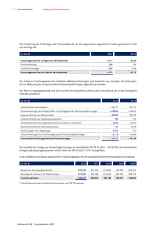 122 Konzernabschluss Anhang zum Konzernabschluss
Klöckner & Co SE Geschäftsbericht 2012
Die Überleitung der Eröffnungs- und Schlusssalden der als Vermögenswerte angesetzten Erstattungsansprüche stellt
sich wie folgt dar:
Die erfassten Erstattungsansprüche enthalten Lebensversicherungen und Ansprüche aus sonstigen Versicherungen,
die zur Abdeckung der entsprechenden Pensionsverpflichtungen abgeschlossen wurden.
Der Altersversorgungsaufwand setzt sich aus dem Personalaufwand und aus dem Zinsaufwand, der in das Zinsergebnis
einfließt, zusammen:
Die tatsächlichen Erträge aus Planvermögen betragen im Geschäftsjahr 51.273 T€ (2011: –10.209 T€). Die tatsächlichen
Erträge aus Erstattungsansprüchen sind in Höhe von 189 T€ (2011: 194 T€) angefallen.
In der zeitlichen Entwicklung stellt sich der Finanzierungsstatus für die leistungsorientierten Pensionspläne wie folgt dar:
(in Tsd. €) 2012 2011 2010 2009 2008*)
Barwert der Versorgungsansprüche 978.246 877.574 735.609 615.584 564.975
Beizulegender Zeitwert des Planvermögens 657.969 609.134 555.460 450.307 398.319
Finanzierungsstatus 320.277 268.440 180.149 165.277 166.656
*) Vergleichswerte wurden infolge der Erstanwendung von IFRIC 14 angepasst.
(in Tsd. €) 2012 2011
Erstattungsansprüche zu Beginn der Berichtsperiode 4.315 4.420
Erwartete Erträge 189 194
Gezahlte Leistungen – 299 – 299
Erstattungsansprüche am Ende der Berichtsperiode 4.205 4.315
(in Tsd. €) 2012 2011
Laufender Dienstzeitaufwand – 16.317 – 16.715
Zinsaufwendungen der Gesellschaften mit fondsgestützten Pensionsverpflichtungen – 24.664 – 23.626
Erwartete Erträge aus Planvermögen 30.922 29.107
Erwartete Erträge aus Erstattungsansprüchen 189 194
Amortisation versicherungsmathematischer Gewinne und Verluste – 4.259 – 8.935
Nachzuverrechnender Dienstzeitaufwand 135 7.229
Plankürzungen und -abgeltungen 4.761 475
Zinsaufwendungen aus nicht fondsgestützten Pensionsverpflichtungen – 6.778 – 6.963
Gesamtaufwand leistungsorientierter Pensionszusagen –16.011 –19.234
 