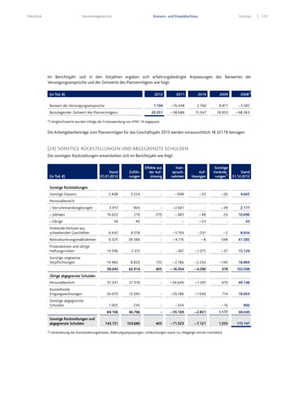 Überblick Konzernlagebericht Konzern- und Einzelabschluss Services 123
Im Berichtsjahr und in den Vorjahren ergaben sich erfahrungsbedingte Anpassungen des Barwertes der
Versorgungsansprüche und der Zeitwerte des Planvermögens wie folgt:
(in Tsd. €) 2012 2011 2010 2009 2008*)
Barwert der Versorgungsansprüche 1.194 – 16.448 2.760 8.871 – 3.585
Beizulegender Zeitwert des Planvermögens 20.351 – 38.686 15.047 18.953 – 98.363
*) Vergleichswerte wurden infolge der Erstanwendung von IFRIC 14 angepasst.
Die Arbeitgeberbeiträge zum Planvermögen für das Geschäftsjahr 2013 werden voraussichtlich 18.321 T€ betragen.
(24) SONSTIGE RÜCKSTELLUNGEN UND ABGEGRENZTE SCHULDEN
Die sonstigen Rückstellungen entwickelten sich im Berichtsjahr wie folgt:
(in Tsd. €)
Stand
01.01.2012
Zufüh-
rungen
Effekte aus
der Auf-
zinsung
Inan-
spruch-
nahmen
Auf-
lösungen
Sonstige
Verände-
rungen*)
Stand
31.12.2012
Sonstige Rückstellungen
Sonstige Steuern 2.408 3.224 - – 908 – 33 – 26 4.665
Personalbereich
– Vorruhestandsregelungen 3.913 904 - – 2.601 - – 39 2.177
– Jubiläen 10.623 210 270 – 383 – 48 24 10.696
– Übrige 56 40 - - – 53 - 43
Drohende Verluste aus
schwebenden Geschäften 6.642 8.018 - – 5.193 – 531 – 2 8.934
Restrukturierungsmaßnahmen 6.325 39.386 - – 4.716 – 8 598 41.585
Prozesskosten und übrige
Haftungsrisiken 14.596 2.312 - – 367 – 1.375 – 37 15.129
Sonstige ungewisse
Verpflichtungen 14.482 8.820 135 – 2.186 – 2.242 – 140 18.869
59.045 62.914 405 –16.354 –4.290 378 102.098
Übrige abgegrenzte Schulden
Personalbereich 57.031 27.576 - – 34.649 – 1.291 479 49.146
Ausstehende
Eingangsrechnungen 26.070 12.945 - – 20.186 – 1.540 714 18.003
Sonstige abgegrenzte
Schulden 1.005 245 - – 334 - – 16 900
84.106 40.766 - –55.169 –2.831 1.177 68.049
Sonstige Rückstellungen und
abgegrenzte Schulden 143.151 103.680 405 –71.523 –7.121 1.555 170.147
*) Veränderung des Konsolidierungskreises, Währungsanpassungen, Umbuchungen sowie Zu-/Abgänge von/an Fremde(n).
 