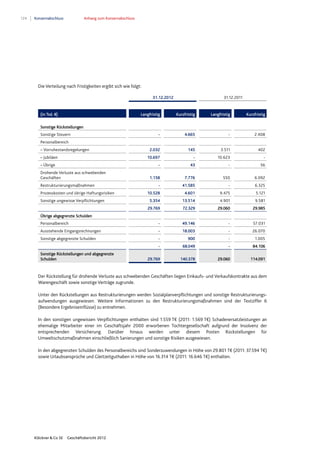 124 Konzernabschluss Anhang zum Konzernabschluss
Klöckner & Co SE Geschäftsbericht 2012
Die Verteilung nach Fristigkeiten ergibt sich wie folgt:
Der Rückstellung für drohende Verluste aus schwebenden Geschäften liegen Einkaufs- und Verkaufskontrakte aus dem
Warengeschäft sowie sonstige Verträge zugrunde.
Unter den Rückstellungen aus Restrukturierungen werden Sozialplanverpflichtungen und sonstige Restrukturierungs-
aufwendungen ausgewiesen. Weitere Informationen zu den Restrukturierungsmaßnahmen sind der Textziffer 6
(Besondere Ergebniseinflüsse) zu entnehmen.
In den sonstigen ungewissen Verpflichtungen enthalten sind 1.559 T€ (2011: 1.569 T€) Schadenersatzleistungen an
ehemalige Mitarbeiter einer im Geschäftsjahr 2000 erworbenen Tochtergesellschaft aufgrund der Insolvenz der
entsprechenden Versicherung. Darüber hinaus werden unter diesem Posten Rückstellungen für
Umweltschutzmaßnahmen einschließlich Sanierungen und sonstige Risiken ausgewiesen.
In den abgegrenzten Schulden des Personalbereichs sind Sonderzuwendungen in Höhe von 29.801 T€ (2011: 37.594 T€)
sowie Urlaubsansprüche und Gleitzeitguthaben in Höhe von 16.314 T€ (2011: 16.646 T€) enthalten.
31.12.2012 31.12.2011
(in Tsd. €) Langfristig Kurzfristig Langfristig Kurzfristig
Sonstige Rückstellungen
Sonstige Steuern - 4.665 - 2.408
Personalbereich
– Vorruhestandsregelungen 2.032 145 3.511 402
– Jubiläen 10.697 - 10.623 -
– Übrige - 43 - 56
Drohende Verluste aus schwebenden
Geschäften 1.158 7.776 550 6.092
Restrukturierungsmaßnahmen - 41.585 - 6.325
Prozesskosten und übrige Haftungsrisiken 10.528 4.601 9.475 5.121
Sonstige ungewisse Verpflichtungen 5.354 13.514 4.901 9.581
29.769 72.329 29.060 29.985
Übrige abgegrenzte Schulden
Personalbereich - 49.146 - 57.031
Ausstehende Eingangsrechnungen - 18.003 - 26.070
Sonstige abgegrenzte Schulden - 900 - 1.005
- 68.049 - 84.106
Sonstige Rückstellungen und abgegrenzte
Schulden 29.769 140.378 29.060 114.091
 
