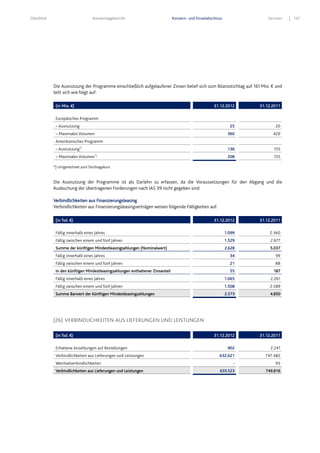 Überblick Konzernlagebericht Konzern- und Einzelabschluss Services 127
Die Ausnutzung der Programme einschließlich aufgelaufener Zinsen belief sich zum Bilanzstichtag auf 161 Mio. € und
teilt sich wie folgt auf:
*) Umgerechnet zum Stichtagskurs.
Die Ausnutzung der Programme ist als Darlehn zu erfassen, da die Voraussetzungen für den Abgang und die
Ausbuchung der übertragenen Forderungen nach IAS 39 nicht gegeben sind.
Verbindlichkeiten aus Finanzierungsleasing
Verbindlichkeiten aus Finanzierungsleasingverträgen weisen folgende Fälligkeiten auf:
(26) VERBINDLICHKEITEN AUS LIEFERUNGEN UND LEISTUNGEN
(in Mio. €) 31.12.2012 31.12.2011
Europäisches Programm
– Ausnutzung 25 20
– Maximales Volumen 360 420
Amerikanisches Programm
– Ausnutzung*)
136 155
– Maximales Volumen*)
208 155
(in Tsd. €) 31.12.2012 31.12.2011
Fällig innerhalb eines Jahres 1.099 2.360
Fällig zwischen einem und fünf Jahren 1.529 2.677
Summe der künftigen Mindestleasingzahlungen (Nominalwert) 2.628 5.037
Fällig innerhalb eines Jahres 34 99
Fällig zwischen einem und fünf Jahren 21 88
In den künftigen Mindestleasingzahlungen enthaltener Zinsanteil 55 187
Fällig innerhalb eines Jahres 1.065 2.261
Fällig zwischen einem und fünf Jahren 1.508 2.589
Summe Barwert der künftigen Mindestleasingzahlungen 2.573 4.850
(in Tsd. €) 31.12.2012 31.12.2011
Erhaltene Anzahlungen auf Bestellungen 902 2.241
Verbindlichkeiten aus Lieferungen und Leistungen 632.621 747.482
Wechselverbindlichkeiten - 93
Verbindlichkeiten aus Lieferungen und Leistungen 633.523 749.816
 