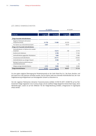 128 Konzernabschluss Anhang zum Konzernabschluss
Klöckner & Co SE Geschäftsbericht 2012
(27) ÜBRIGE VERBINDLICHKEITEN
31.12.2012 31.12.2011
(in Tsd. €) Langfristig Kurzfristig Langfristig Kurzfristig
Übrige finanzielle Verbindlichkeiten
Negative Marktwerte derivativer
Finanzinstrumente 41.756 13.480 62.376 5.114
Put-Option aus Unternehmenserwerb 3.091 - 19.137 -
Übrige nicht finanzielle Verbindlichkeiten
Verbindlichkeiten im Rahmen der sozialen
Sicherheit - 10.075 128 12.719
Kreditorische Debitoren - 9.798 - 11.143
Verbindlichkeiten gegenüber Mitarbeitern - 1.684 - 2.486
Umsatzsteuerverbindlichkeiten - 24.771 - 32.634
Verbindlichkeiten aus übrigen Steuern - 6.596 - 6.610
Bedingte Kaufpreisverpflichtung aus
Unternehmenserwerb - 14 - 14
Übrige sonstige Verbindlichkeiten 2.374 9.896 3.436 6.394
Übrige Verbindlichkeiten 47.221 76.314 85.077 77.114
Für eine später mögliche Übertragung der Minderheitsanteile an der Frefer Metal Plus S.A., São Paulo, Brasilien, sind
bei Erwerb Put-/Call-Optionen vereinbart worden. Die Put-Option stellt eine finanzielle Verbindlichkeit dar, die in der
Folgebilanzierung erfolgswirksam zum beizulegenden Zeitwert zu bilanzieren ist.
Von den negativen Marktwerten derivativer Finanzinstrumente entfallen 53.456 T€ (2011: 63.869 T€) auf als Net-
Investment-Hedge eingesetzte Cross-Currency-Swaps und als Cashflow-Hedge designierte Interest-Rate-Swaps, deren
Wertänderungen, soweit sie auf den effektiven Teil der Hedge-Beziehung entfallen, erfolgsneutral im Eigenkapital
erfasst werden.
 