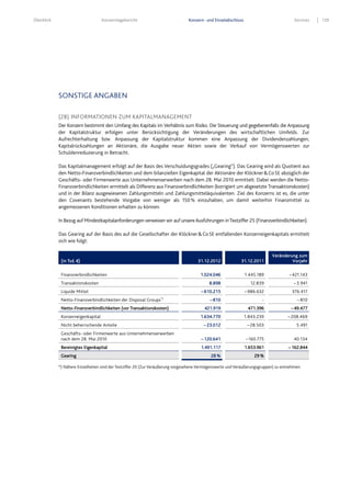 Überblick Konzernlagebericht Konzern- und Einzelabschluss Services 129
SONSTIGE ANGABEN
(28) INFORMATIONEN ZUM KAPITALMANAGEMENT
Der Konzern bestimmt den Umfang des Kapitals im Verhältnis zum Risiko. Die Steuerung und gegebenenfalls die Anpassung
der Kapitalstruktur erfolgen unter Berücksichtigung der Veränderungen des wirtschaftlichen Umfelds. Zur
Aufrechterhaltung bzw. Anpassung der Kapitalstruktur kommen eine Anpassung der Dividendenzahlungen,
Kapitalrückzahlungen an Aktionäre, die Ausgabe neuer Aktien sowie der Verkauf von Vermögenswerten zur
Schuldenreduzierung in Betracht.
Das Kapitalmanagement erfolgt auf der Basis des Verschuldungsgrades („Gearing“). Das Gearing wird als Quotient aus
den Netto-Finanzverbindlichkeiten und dem bilanziellen Eigenkapital der Aktionäre der Klöckner&CoSE abzüglich der
Geschäfts- oder Firmenwerte aus Unternehmenserwerben nach dem 28. Mai 2010 ermittelt. Dabei werden die Netto-
Finanzverbindlichkeiten ermittelt als Differenz aus Finanzverbindlichkeiten (korrigiert um abgesetzte Transaktionskosten)
und in der Bilanz ausgewiesenen Zahlungsmitteln und Zahlungsmitteläquivalenten. Ziel des Konzerns ist es, die unter
den Covenants bestehende Vorgabe von weniger als 150% einzuhalten, um damit weiterhin Finanzmittel zu
angemessenen Konditionen erhalten zu können.
In Bezug auf Mindestkapitalanforderungen verweisen wir auf unsere Ausführungen inTextziffer 25 (Finanzverbindlichkeiten).
Das Gearing auf der Basis des auf die Gesellschafter der Klöckner&CoSE entfallenden Konzerneigenkapitals ermittelt
sich wie folgt:
*) Nähere Einzelheiten sind der Textziffer 20 (Zur Veräußerung vorgesehene Vermögenswerte und Veräußerungsgruppen) zu entnehmen.
(in Tsd. €) 31.12.2012 31.12.2011
Veränderung zum
Vorjahr
Finanzverbindlichkeiten 1.024.046 1.445.189 – 421.143
Transaktionskosten 8.898 12.839 – 3.941
Liquide Mittel – 610.215 – 986.632 376.417
Netto-Finanzverbindlichkeiten der Disposal Groups*)
– 810 - – 810
Netto-Finanzverbindlichkeiten (vor Transaktionskosten) 421.919 471.396 –49.477
Konzerneigenkapital 1.634.770 1.843.239 – 208.469
Nicht beherrschende Anteile – 23.012 – 28.503 5.491
Geschäfts- oder Firmenwerte aus Unternehmenserwerben
nach dem 28. Mai 2010 – 120.641 – 160.775 40.134
Bereinigtes Eigenkapital 1.491.117 1.653.961 –162.844
Gearing 28 % 29 %
 