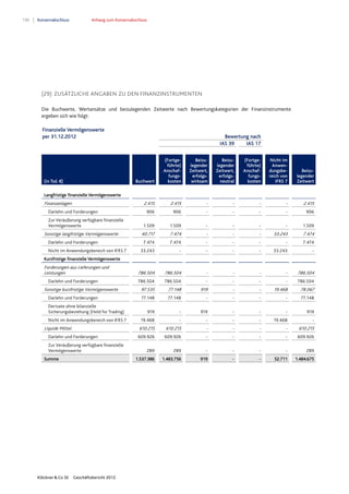 130 Konzernabschluss Anhang zum Konzernabschluss
Klöckner & Co SE Geschäftsbericht 2012
(29) ZUSÄTZLICHE ANGABEN ZU DEN FINANZINSTRUMENTEN
Die Buchwerte, Wertansätze und beizulegenden Zeitwerte nach Bewertungskategorien der Finanzinstrumente
ergeben sich wie folgt:
Finanzielle Vermögenswerte
per 31.12.2012 Bewertung nach
IAS 39 IAS 17
(in Tsd. €) Buchwert
(Fortge-
führte)
Anschaf-
fungs-
kosten
Beizu-
legender
Zeitwert,
erfolgs-
wirksam
Beizu-
legender
Zeitwert,
erfolgs-
neutral
(Fortge-
führte)
Anschaf-
fungs-
kosten
Nicht im
Anwen-
dungsbe-
reich von
IFRS 7
Beizu-
legender
Zeitwert
Langfristige finanzielle Vermögenswerte
Finanzanlagen 2.415 2.415 - - - - 2.415
Darlehn und Forderungen 906 906 - - - - 906
Zur Veräußerung verfügbare finanzielle
Vermögenswerte 1.509 1.509 - - - - 1.509
Sonstige langfristige Vermögenswerte 40.717 7.474 - - - 33.243 7.474
Darlehn und Forderungen 7.474 7.474 - - - - 7.474
Nicht im Anwendungsbereich von IFRS 7 33.243 - - - - 33.243 -
Kurzfristige finanzielle Vermögenswerte
Forderungen aus Lieferungen und
Leistungen 786.504 786.504 - - - - 786.504
Darlehn und Forderungen 786.504 786.504 - - - - 786.504
Sonstige kurzfristige Vermögenswerte 97.535 77.148 919 - - 19.468 78.067
Darlehn und Forderungen 77.148 77.148 - - - - 77.148
Derivate ohne bilanzielle
Sicherungsbeziehung (Held for Trading) 919 - 919 - - - 919
Nicht im Anwendungsbereich von IFRS 7 19.468 - - - - 19.468 -
Liquide Mittel 610.215 610.215 - - - - 610.215
Darlehn und Forderungen 609.926 609.926 - - - - 609.926
Zur Veräußerung verfügbare finanzielle
Vermögenswerte 289 289 - - - - 289
Summe 1.537.386 1.483.756 919 - - 52.711 1.484.675
 