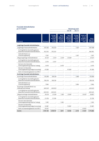 Überblick Konzernlagebericht Konzern- und Einzelabschluss Services 131
Finanzielle Verbindlichkeiten
per 31.12.2012 Bewertung nach
IAS 39 IAS 17
(in Tsd. €) Buchwert
(Fortge-
führte)
Anschaf-
fungs-
kosten
Beizu-
legender
Zeitwert,
erfolgs-
wirksam
Beizu-
legender
Zeitwert,
erfolgs-
neutral
(Fortge-
führte)
Anschaf-
fungs-
kosten
Nicht im
Anwen-
dungsbe-
reich von
IFRS 7
Beizu-
legender
Zeitwert
Langfristige finanzielle Verbindlichkeiten
Langfristige Finanzverbindlichkeiten 913.762 912.255 - - 1.507 - 947.498
Zu fortgeführten Anschaffungskosten
bewertete finanzielle Verbindlichkeiten 912.255 912.255 - - - - 945.991
Verbindlichkeiten aus
Finanzierungsleasing 1.507 - - - 1.507 - 1.507
Übrige langfristige Verbindlichkeiten 47.221 2.373 3.479 41.369 - - 47.221
Zu fortgeführten Anschaffungskosten
bewertete finanzielle Verbindlichkeiten 2.373 2.373 - - - - 2.373
Derivate ohne bilanzielle
Sicherungsbeziehung (Held for Trading) 3.479 - 3.479 - - - 3.479
Derivate mit bilanzieller
Sicherungsbeziehung (Hedge-Accounting) 41.369 - - 41.369 - - 41.369
Nicht im Anwendungsbereich von IFRS 7 - - - - - - -
Kurzfristige finanzielle Verbindlichkeiten
Kurzfristige Finanzverbindlichkeiten 110.284 109.218 - - 1.066 - 110.284
Zu fortgeführten Anschaffungskosten
bewertete finanzielle Verbindlichkeiten 109.218 109.218 - - - - 109.218
Verbindlichkeiten aus
Finanzierungsleasing 1.066 - - - 1.066 - 1.066
Kurzfristige Verbindlichkeiten aus
Lieferung und Leistung 633.523 633.523 - - - - 633.523
Zu fortgeführten Anschaffungskosten
bewertete finanzielle Verbindlichkeiten 633.523 633.523 - - - - 633.523
Übrige kurzfristige Verbindlichkeiten 76.314 21.378 1.392 12.087 - 41.457 34.857
Zu fortgeführten Anschaffungskosten
bewertete finanzielle Verbindlichkeiten 21.378 21.378 - - - - 21.378
Derivate ohne bilanzielle
Sicherungsbeziehung (Held for Trading) 1.392 - 1.392 - - - 1.392
Derivate mit bilanzieller
Sicherungsbeziehung (Hedge-Accounting) 12.087 - - 12.087 - - 12.087
Nicht im Anwendungsbereich von IFRS 7 41.457 - - - - 41.457 -
Summe 1.781.104 1.678.747 4.871 53.456 2.573 41.457 1.773.383
 