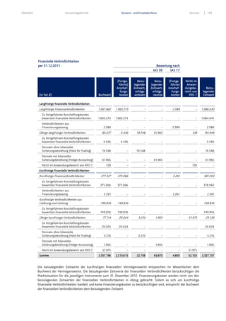 Überblick Konzernlagebericht Konzern- und Einzelabschluss Services 133
Finanzielle Verbindlichkeiten
per 31.12.2011 Bewertung nach
IAS 39 IAS 17
(in Tsd. €) Buchwert
(Fortge-
führte)
Anschaf-
fungs-
kosten
Beizu-
legender
Zeitwert,
erfolgs-
wirksam
Beizu-
legender
Zeitwert,
erfolgs-
neutral
(Fortge-
führte)
Anschaf-
fungs-
kosten
Nicht im
Anwen-
dungsbe-
reich von
IFRS 7
Beizu-
legender
Zeitwert
Langfristige finanzielle Verbindlichkeiten
Langfristige Finanzverbindlichkeiten 1.067.862 1.065.273 - - 2.589 - 1.086.630
Zu fortgeführten Anschaffungskosten
bewertete finanzielle Verbindlichkeiten 1.065.273 1.065.273 - - - - 1.084.041
Verbindlichkeiten aus
Finanzierungsleasing 2.589 - - - 2.589 - 2.589
Übrige langfristige Verbindlichkeiten 85.077 3.436 19.548 61.965 - 128 84.949
Zu fortgeführten Anschaffungskosten
bewertete finanzielle Verbindlichkeiten 3.436 3.436 - - - - 3.436
Derivate ohne bilanzielle
Sicherungsbeziehung (Held for Trading) 19.548 - 19.548 - - - 19.548
Derivate mit bilanzieller
Sicherungsbeziehung (Hedge-Accounting) 61.965 - - 61.965 - - 61.965
Nicht im Anwendungsbereich von IFRS 7 128 - - - - 128 -
Kurzfristige finanzielle Verbindlichkeiten
Kurzfristige Finanzverbindlichkeiten 377.327 375.066 - - 2.261 - 381.203
Zu fortgeführten Anschaffungskosten
bewertete finanzielle Verbindlichkeiten 375.066 375.066 - - - - 378.942
Verbindlichkeiten aus
Finanzierungsleasing 2.261 - - - 2.261 - 2.261
Kurzfristige Verbindlichkeiten aus
Lieferung und Leistung 749.816 749.816 - - - - 749.816
Zu fortgeführten Anschaffungskosten
bewertete finanzielle Verbindlichkeiten 749.816 749.816 - - - - 749.816
Übrige kurzfristige Verbindlichkeiten 77.114 20.024 3.210 1.905 - 51.975 25.139
Zu fortgeführten Anschaffungskosten
bewertete finanzielle Verbindlichkeiten 20.024 20.024 - - - - 20.024
Derivate ohne bilanzielle
Sicherungsbeziehung (Held for Trading) 3.210 - 3.210 - - - 3.210
Derivate mit bilanzieller
Sicherungsbeziehung (Hedge-Accounting) 1.905 - - 1.905 - - 1.905
Nicht im Anwendungsbereich von IFRS 7 51.975 - - - - 51.975 -
Summe 2.357.196 2.213.615 22.758 63.870 4.850 52.103 2.327.737
Die beizulegenden Zeitwerte der kurzfristigen finanziellen Vermögenswerte entsprechen im Wesentlichen dem
Buchwert der Vermögenswerte. Die beizulegenden Zeitwerte der finanziellen Verbindlichkeiten berücksichtigen die
Marktsituation für die jeweiligen Instrumente zum 31. Dezember 2012. Finanzierungskosten werden nicht von den
beizulegenden Zeitwerten der finanziellen Verbindlichkeiten in Abzug gebracht. Sofern es sich um kurzfristige
finanzielle Verbindlichkeiten handelt und keine Finanzierungskosten zu berücksichtigen sind, entspricht der Buchwert
der finanziellen Verbindlichkeiten dem beizulegenden Zeitwert.
 