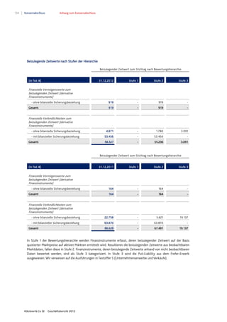 134 Konzernabschluss Anhang zum Konzernabschluss
Klöckner & Co SE Geschäftsbericht 2012
Beizulegende Zeitwerte nach Stufen der Hierarchie
Beizulegender Zeitwert zum Stichtag nach Bewertungshierarchie
(in Tsd. €) 31.12.2011 Stufe 1 Stufe 2 Stufe 3
Finanzielle Vermögenswerte zum
beizulegenden Zeitwert (derivative
Finanzinstrumente)
- ohne bilanzielle Sicherungsbeziehung 164 - 164 -
Gesamt 164 - 164 -
Finanzielle Verbindlichkeiten zum
beizulegenden Zeitwert (derivative
Finanzinstrumente)
- ohne bilanzielle Sicherungsbeziehung 22.758 - 3.621 19.137
- mit bilanzieller Sicherungsbeziehung 63.870 - 63.870 -
Gesamt 86.628 - 67.491 19.137
In Stufe 1 der Bewertungshierarchie werden Finanzinstrumente erfasst, deren beizulegender Zeitwert auf der Basis
quotierter Marktpreise auf aktiven Märkten ermittelt wird. Resultieren die beizulegenden Zeitwerte aus beobachtbaren
Marktdaten, fallen diese in Stufe 2. Finanzinstrumente, deren beizulegende Zeitwerte anhand von nicht beobachtbaren
Daten bewertet werden, sind als Stufe 3 kategorisiert. In Stufe 3 wird die Put-Liability aus dem Frefer-Erwerb
ausgewiesen. Wir verweisen auf die Ausführungen in Textziffer 5 (Unternehmenserwerbe und Verkäufe).
Beizulegender Zeitwert zum Stichtag nach Bewertungshierarchie
(in Tsd. €) 31.12.2012 Stufe 1 Stufe 2 Stufe 3
Finanzielle Vermögenswerte zum
beizulegenden Zeitwert (derivative
Finanzinstrumente)
- ohne bilanzielle Sicherungsbeziehung 919 - 919 -
Gesamt 919 - 919 -
Finanzielle Verbindlichkeiten zum
beizulegenden Zeitwert (derivative
Finanzinstrumente)
- ohne bilanzielle Sicherungsbeziehung 4.871 - 1.780 3.091
- mit bilanzieller Sicherungsbeziehung 53.456 - 53.456 -
Gesamt 58.327 - 55.236 3.091
 