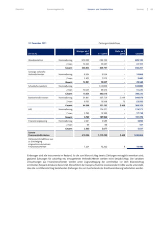 Überblick Konzernlagebericht Konzern- und Einzelabschluss Services 139
Einbezogen sind alle Instrumente im Bestand, für die zum Bilanzstichtag bereits Zahlungen vertraglich vereinbart sind;
geplante Zahlungen für zukünftig neu einzugehende Verbindlichkeiten werden nicht berücksichtigt. Die variablen
Zinszahlungen aus Finanzinstrumenten werden unter Zugrundelegung der unmittelbar vor dem Bilanzstichtag
ermittelten Forward-Zinskurve berechnet. Hinsichtlich der Inanspruchnahme revolvierender Kredite wurde unterstellt,
dass die zum Bilanzstichtag bestehenden Ziehungen bis zum Laufzeitende der Kreditvereinbarung beibehalten werden.
31. Dezember 2011 Zahlungsmittelabflüsse
(in Tsd. €)
Weniger als 1
Jahr 1– 5 Jahre
Mahr als 5
Jahre Gesamt
Wandelanleihen Nominalbetrag 325.000 284.100 - 609.100
Zinsen 15.404 25.697 - 41.101
Gesamt 340.404 309.797 - 650.201
Sonstige verbriefte
Verbindlichkeiten Nominalbetrag 9.934 9.934 - 19.868
Zinsen 2.457 1.023 - 3.480
Gesamt 12.391 10.957 - 23.348
Schuldscheindarlehn Nominalbetrag - 343.000 - 343.000
Zinsen 15.604 39.616 - 55.220
Gesamt 15.604 382.616 - 398.220
Bankverbindlichkeiten Nominalbetrag 34.861 307.724 2.394 344.979
Zinsen 9.707 13.568 75 23.350
Gesamt 44.568 321.292 2.469 368.329
ABS Nominalbetrag - 174.571 - 174.571
Zinsen 3.769 13.389 - 17.158
Gesamt 3.769 187.960 - 191.729
Finanzierungsleasing Nominalbetrag 2.261 2.589 - 4.850
Zinsen 99 88 - 187
Gesamt 2.360 2.677 - 5.037
Summe
Finanzverbindlichkeiten 419.096 1.215.299 2.469 1.636.864
Zahlungsmittelabflüsse aus
zu Zinshedging
eingesetzten derivativen
Finanzinstrumenten 7.224 12.262 4 19.490
 