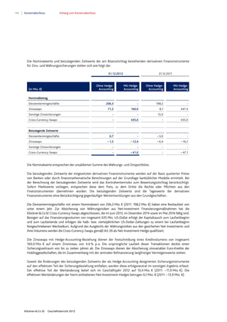 140 Konzernabschluss Anhang zum Konzernabschluss
Klöckner & Co SE Geschäftsbericht 2012
Die Nominalwerte und beizulegenden Zeitwerte der am Bilanzstichtag bestehenden derivativen Finanzinstrumente
für Zins- und Währungssicherungen stellen sich wie folgt dar:
Die Nominalwerte entsprechen der unsaldierten Summe des Währungs- und Zinsportfolios.
Die beizulegenden Zeitwerte der eingesetzten derivativen Finanzinstrumente werden auf der Basis quotierter Preise
von Banken oder durch finanzmathematische Berechnungen auf der Grundlage banküblicher Modelle ermittelt. Bei
der Berechnung der beizulegenden Zeitwerte wird das Kontrahentenrisiko zum Bewertungsstichtag berücksichtigt.
Sofern Marktwerte vorliegen, entsprechen diese dem Preis, zu dem Dritte die Rechte oder Pflichten aus den
Finanzinstrumenten übernehmen würden. Die beizulegenden Zeitwerte sind die Tageswerte der derivativen
Finanzinstrumente ohne Berücksichtigung gegenläufiger Wertentwicklungen aus den Grundgeschäften.
Die Devisentermingeschäfte mit einem Nominalwert von 206,3 Mio. € (2011: 198,2 Mio. €) haben eine Restlaufzeit von
unter einem Jahr. Zur Absicherung von Währungsrisiken aus Net-Investment Finanzierungsmaßnahmen hat die
Klöckner&CoSE Cross-Currency-Swaps abgeschlossen, die im Juni 2013, im Dezember 2014 sowie im Mai 2016 fällig sind.
Bezogen auf das Finanzierungsvolumen von insgesamt 635 Mio. US-Dollar erfolgt der Kapitaltausch zum Laufzeitbeginn
und zum Laufzeitende und erfolgen die halb- bzw. vierteljährlichen US-Dollar-Zahlungen zu einem bei Laufzeitbeginn
festgeschriebenen Wechselkurs. Aufgrund des Ausgleichs der Währungsrisiken aus den gesicherten Net Investments und
ihresVolumens werden die Cross-Currency-Swaps gemäß IAS 39 als Net-Investment-Hedge qualifiziert.
Die Zinsswaps mit Hedge-Accounting-Beziehung dienen der Festschreibung eines Kreditvolumens von insgesamt
160,0 Mio. € auf einem Zinsniveau von 4,6% p.a. Die ursprüngliche Laufzeit dieser Transaktionen deckte einen
Sicherungszeitraum von bis zu sieben Jahren ab. Die Zinsswaps dienen der Absicherung zinsvariabler Euro-Kredite der
Holdinggesellschaften, die im Zusammenhang mit der zentralen Refinanzierung langfristiger Vermögenswerte stehen.
Soweit die Änderungen des beizulegenden Zeitwerts der als Hedge-Accounting designierten Sicherungsinstrumente
auf den effektiven Teil der Sicherungsbeziehung entfallen, werden diese erfolgsneutral im sonstigen Ergebnis erfasst.
Der effektive Teil der Wertänderung belief sich im Geschäftsjahr 2012 auf 10,4 Mio. € (2011: –11,9 Mio. €). Die
effektiven Wertänderungen der hierin enthaltenen Net-Investment-Hedges betrugen 6,1 Mio. € (2011: –13,9 Mio. €).
31.12.2012 31.12.2011
(in Mio. €)
Ohne Hedge-
Accounting
Mit Hedge-
Accounting
Ohne Hedge-
Accounting
Mit Hedge-
Accounting
Nominalbetrag
Devisentermingeschäfte 206,3 - 198,2 -
Zinsswaps 71,2 160,0 8,1 447,4
Sonstige Zinssicherungen - - 15,0 -
Cross-Currency-Swaps - 435,0 - 435,0
Beizulegende Zeitwerte
Devisentermingeschäfte 0,7 - – 3,0 -
Zinsswaps – 1,5 – 12,4 – 0,4 – 16,7
Sonstige Zinssicherungen - - - -
Cross-Currency-Swaps - – 41,0 - – 47,1
 