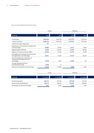 144 Konzernabschluss Anhang zum Konzernabschluss
Klöckner & Co SE Geschäftsbericht 2012
(34) SEGMENTBERICHTERSTATTUNG
Europa Americas
(in Tsd. €) 2012 2011 2012 2011
Umsatzerlöse 4.650.244 5.043.106 2.737.912 2.052.256
– davon mit Dritten 4.650.103 5.043.105 2.737.912 2.052.256
– davon mit anderen Segmenten 141 1 - -
Investitionen in immaterielle Vermögenswerte
und Sachanlagen 36.885 40.943 15.577 8.863
Segmentergebnis (EBITDA) 16.939 166.645 74.794 80.694
Ergebnis vor Zinsen und Steuern (EBIT) – 52.640 111.540 – 17.515 31.693
Planmäßige Abschreibungen auf immaterielle
Vermögenswerte und Sachanlagen 50.501 52.449 55.913 48.234
Außerplanmäßige Abschreibungen auf
immaterielle Vermögenswerte und
Sachanlagen 19.078 2.655 36.396 767
Sonstige zahlungsunwirksame
Aufwendungen/Erträge – 6.389 – 8 - -
Steuern vom Einkommen und vom Ertrag – 14.274 – 10.383 9.989 – 1.426
Europa Americas
(in Tsd. €) 31.12.2012 31.12.2011 31.12.2012 31.12.2011
Net Working Capital 825.513 957.700 579.128 576.710
Netto-Finanzverbindlichkeiten 328.713 378.073 742.502 768.668
Beschäftigte am Jahresende (Anzahl) 7.672 8.236 2.815 3.019
 