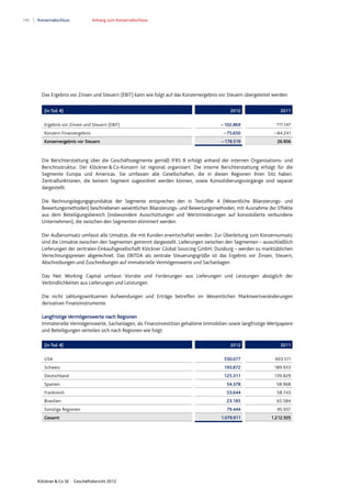 146 Konzernabschluss Anhang zum Konzernabschluss
Klöckner & Co SE Geschäftsbericht 2012
Das Ergebnis vor Zinsen und Steuern (EBIT) kann wie folgt auf das Konzernergebnis vor Steuern übergeleitet werden:
Die Berichterstattung über die Geschäftssegmente gemäß IFRS 8 erfolgt anhand der internen Organisations- und
Berichtsstruktur. Der Klöckner&Co-Konzern ist regional organisiert. Die interne Berichterstattung erfolgt für die
Segmente Europa und Americas. Sie umfassen alle Gesellschaften, die in diesen Regionen ihren Sitz haben.
Zentralfunktionen, die keinem Segment zugeordnet werden können, sowie Konsolidierungsvorgänge sind separat
dargestellt.
Die Rechnungslegungsgrundsätze der Segmente entsprechen den in Textziffer 4 (Wesentliche Bilanzierungs- und
Bewertungsmethoden) beschriebenen wesentlichen Bilanzierungs- und Bewertungsmethoden, mit Ausnahme der Effekte
aus dem Beteiligungsbereich (insbesondere Ausschüttungen und Wertminderungen auf konsolidierte verbundene
Unternehmen), die zwischen den Segmenten eliminiert werden.
Der Außenumsatz umfasst alle Umsätze, die mit Kunden erwirtschaftet werden. Zur Überleitung zum Konzernumsatz
sind die Umsätze zwischen den Segmenten getrennt dargestellt. Lieferungen zwischen den Segmenten – ausschließlich
Lieferungen der zentralen Einkaufsgesellschaft Klöckner Global Sourcing GmbH, Duisburg – werden zu marktüblichen
Verrechnungspreisen abgerechnet. Das EBITDA als zentrale Steuerungsgröße ist das Ergebnis vor Zinsen, Steuern,
Abschreibungen und Zuschreibungen auf immaterielle Vermögenswerte und Sachanlagen.
Das Net Working Capital umfasst Vorräte und Forderungen aus Lieferungen und Leistungen abzüglich der
Verbindlichkeiten aus Lieferungen und Leistungen.
Die nicht zahlungswirksamen Aufwendungen und Erträge betreffen im Wesentlichen Marktwertveränderungen
derivativer Finanzinstrumente.
Langfristige Vermögenswerte nach Regionen
Immaterielle Vermögenswerte, Sachanlagen, als Finanzinvestition gehaltene Immobilien sowie langfristige Wertpapiere
und Beteiligungen verteilen sich nach Regionen wie folgt:
(in Tsd. €) 2012 2011
Ergebnis vor Zinsen und Steuern (EBIT) – 102.869 111.147
Konzern-Finanzergebnis – 75.650 – 84.241
Konzernergebnis vor Steuern –178.519 26.906
(in Tsd. €) 2012 2011
USA 550.077 603.511
Schweiz 193.872 189.933
Deutschland 125.311 139.829
Spanien 54.378 58.968
Frankreich 53.644 58.743
Brasilien 23.185 65.584
Sonstige Regionen 79.444 95.937
Gesamt 1.079.911 1.212.505
 