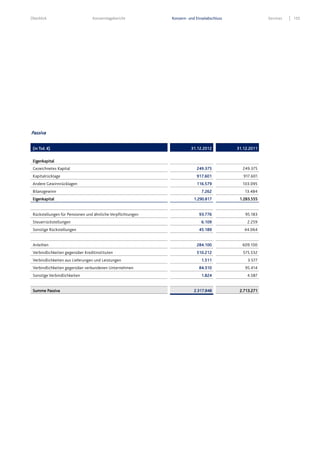 Überblick Konzernlagebericht Konzern- und Einzelabschluss Services 155
Passiva
(in Tsd. €) 31.12.2012 31.12.2011
Eigenkapital
Gezeichnetes Kapital 249.375 249.375
Kapitalrücklage 917.601 917.601
Andere Gewinnrücklagen 116.579 103.095
Bilanzgewinn 7.262 13.484
Eigenkapital 1.290.817 1.283.555
Rückstellungen für Pensionen und ähnliche Verpflichtungen 93.776 95.183
Steuerrückstellungen 6.109 2.259
Sonstige Rückstellungen 45.189 44.064
Anleihen 284.100 609.100
Verbindlichkeiten gegenüber Kreditinstituten 510.212 575.532
Verbindlichkeiten aus Lieferungen und Leistungen 1.511 3.577
Verbindlichkeiten gegenüber verbundenen Unternehmen 84.310 95.414
Sonstige Verbindlichkeiten 1.824 4.587
Summe Passiva 2.317.848 2.713.271
 