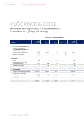 156 Einzelabschluss Entwicklung des Anlagevermögens zum Jahresabschluss
Klöckner & Co SE Geschäftsbericht 2012
KLÖCKNER&COSE
Entwicklung des Anlagevermögens zum Jahresabschluss
31. Dezember 2012 (Anlage zum Anhang)
Anschaffungs- bzw. Herstellungskosten
(in Tsd. €)
Stand
31.12.2011 Zugänge Abgänge Umbuchungen
Stand
31.12.2012
I. Immaterielle Vermögensgegenstände
1. Konzessionen, gewerbliche
Schutzrechte und ähnliche Rechte
und Werte sowie Lizenzen
an solchen Rechten und Werten 8.770 2.977 – 32 164 11.879
2. Geleistete Anzahlungen 164 - - – 164 -
II. Sachanlagen
1. Bauten 276 - – 17 - 259
2. Andere Anlagen, Betriebs- und
Geschäftsausstattung 1.061 168 – 74 - 1.155
3. Geleistete Anzahlungen - 98 - - 98
III. Finanzanlagen
1. Anteile an verbundenen Unternehmen 1.042.281 24.700 – 16.577 - 1.050.404
2. Ausleihungen an verbundene
Unternehmen 330.275 366 – 23.000 - 307.641
3. Beteiligungen 7 - - - 7
1.382.834 28.309 –39.700 - 1.371.443
 
