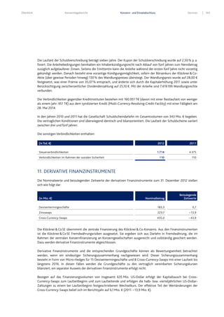 Überblick Konzernlagebericht Konzern- und Einzelabschluss Services 163
Die Laufzeit der Schuldverschreibung beträgt sieben Jahre. Der Kupon der Schuldverschreibung wurde auf 2,50% p.a.
fixiert. Die Anleihebedingungen beinhalten ein Inhaberkündigungsrecht nach Ablauf von fünf Jahren zum Nennbetrag
zuzüglich aufgelaufener Zinsen. Seitens der Emittentin kann die Anleihe während der ersten fünf Jahre nicht vorzeitig
gekündigt werden. Danach besteht eine vorzeitige Kündigungsmöglichkeit, sofern der Börsenkurs der Klöckner&Co-
Aktie (über gewisse Perioden hinweg) 130% des Wandlungspreises übersteigt. Der Wandlungspreis wurde auf 28,00 €
festgesetzt, was einer Prämie von 35,07% entsprach, und änderte sich durch die Kapitalerhöhung 2011 sowie unter
Berücksichtigung zwischenzeitlicher Dividendenzahlung auf 25,10 €. Mit der Anleihe sind 7.419.199 Wandlungsrechte
verbunden.
Die Verbindlichkeiten gegenüber Kreditinstituten bestehen mit 160.951 T€ (davon mit einer Restlaufzeit von weniger
als einem Jahr: 951 T€) aus dem syndizierten Kredit (Multi-Currency-Revolving-Credit-Facility) mit einer Fälligkeit am
28. Mai 2014.
In den Jahren 2010 und 2011 hat die Gesellschaft Schuldscheindarlehn im Gesamtvolumen von 343 Mio. € begeben.
Die vertraglichen Konditionen sind überwiegend identisch und bilanzorientiert. Die Laufzeit der Schuldscheine variiert
zwischen drei und fünf Jahren.
Die sonstigen Verbindlichkeiten enthalten:
11. DERIVATIVE FINANZINSTRUMENTE
Die Nominalwerte und beizulegenden Zeitwerte der derivativen Finanzinstrumente zum 31. Dezember 2012 stellen
sich wie folgt dar:
(in Mio. €) Nominalbetrag
Beizulegende
Zeitwerte
Devisentermingeschäfte 183,3 0,7
Zinsswaps 223,7 – 13,9
Cross-Currency-Swaps 435,0 – 43,9
Die Klöckner&CoSE übernimmt die zentrale Finanzierung des Klöckner&Co-Konzerns. Aus den Finanzinstrumenten
ist die Klöckner&CoSE Fremdwährungsrisiken ausgesetzt. Sie ergeben sich aus Darlehn in Fremdwährung, die im
Rahmen der zentralen Konzernfinanzierung an Konzerngesellschaften ausgereicht und vollständig gesichert werden.
Dazu werden derivative Finanzinstrumente abgeschlossen.
Derivative Finanzinstrumente und die entsprechenden Grundgeschäfte können als Bewertungseinheit betrachtet
werden, wenn ein eindeutiger Sicherungszusammenhang nachgewiesen wird. Dieser Sicherungszusammenhang
besteht in Form von Micro-Hedges für 15 Devisentermingeschäfte und 8 Cross-Currency-Swaps mit einer Laufzeit bis
längstens 2016. In diesen Fällen werden die Grundgeschäfte zu den vertraglich vereinbarten Sicherungskursen
bilanziert, ein separater Ausweis der derivativen Finanzinstrumente erfolgt nicht.
Bezogen auf das Finanzierungsvolumen von insgesamt 635 Mio. US-Dollar erfolgt der Kapitaltausch bei Cross-
Currency-Swaps zum Laufzeitbeginn und zum Laufzeitende und erfolgen die halb- bzw. vierteljährlichen US-Dollar-
Zahlungen zu einem bei Laufzeitbeginn festgeschriebenen Wechselkurs. Der effektive Teil der Wertänderungen der
Cross-Currency-Swaps belief sich im Berichtsjahr auf 6,1 Mio. € (2011: –13,9 Mio. €).
(in Tsd. €) 2012 2011
Steuerverbindlichkeiten 1.714 4.375
Verbindlichkeiten im Rahmen der sozialen Sicherheit 110 110
 