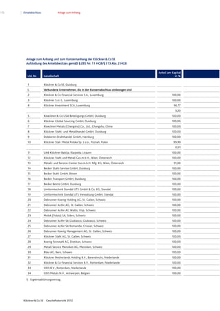 172 Einzelabschluss Anlage zum Anhang
Klöckner & Co SE Geschäftsbericht 2012
Anlage zum Anhang und zum Konzernanhang der Klöckner&CoSE
Aufstellung des Anteilsbesitzes gemäß §285 Nr. 11 HGB/§313 Abs. 2 HGB
Lfd. Nr. Gesellschaft
Anteil am Kapital
in %
1 Klöckner & Co SE, Duisburg
I. Verbundene Unternehmen, die in den Konzernabschluss einbezogen sind
2 Klöckner & Co Financial Services S.A., Luxemburg 100,00
3 Klöckner S.à r.l., Luxemburg 100,00
4 Klöckner Investment SCA, Luxemburg 96,77
3,23
5 Kloeckner & Co USA Beteiligungs GmbH, Duisburg 100,00
6 Klöckner Global Sourcing GmbH, Duisburg 100,00
7 Kloeckner Metals (Changshu) Co., Ltd., Changshu, China 100,00
8 Klöckner Stahl- und Metallhandel GmbH, Duisburg 100,00
9 Dobbertin Drahthandel GmbH, Hamburg 100,00
10 Klöckner Stal i Metal Polska Sp. z o.o., Poznań, Polen 99,99
0,01
11 UAB Klöckner Baltija, Klaipeda, Litauen 100,00
12 Klöckner Stahl und Metall Ges.m.b.H., Wien, Österreich 100,00
13 Metall- und Service-Center Ges.m.b.H. Nfg. KG, Wien, Österreich 51,00
14 Becker Stahl-Service GmbH, Duisburg 100,00
15 Becker Stahl GmbH, Bönen 100,00
16 Becker Transport GmbH, Duisburg 100,00
17 Becker Besitz GmbH, Duisburg 100,00
18 Umformtechnik Stendal UTS GmbH & Co. KG, Stendal 100,00
19 Umformtechnik Stendal UTS Verwaltung GmbH, Stendal 100,00
20 Debrunner Koenig Holding AG, St. Gallen, Schweiz 100,00
21 Debrunner Acifer AG, St. Gallen, Schweiz 100,00
22 Debrunner Acifer AG Wallis, Visp, Schweiz 100,00
23 Molok (Valais) SA, Siders, Schweiz 100,00
24 Debrunner Acifer SA Giubiasco, Giubiasco, Schweiz 100,00
25 Debrunner Acifer SA Romandie, Crissier, Schweiz 100,00
26 Debrunner Koenig Management AG, St. Gallen, Schweiz 100,00
27 Klöckner Stahl AG, St. Gallen, Schweiz 100,00
28 Koenig Feinstahl AG, Dietikon, Schweiz 100,00
29 Metall Service Menziken AG, Menziken, Schweiz 100,00
30 Bläsi AG, Bern, Schweiz 100,00
31 Klöckner Netherlands Holding B.V., Barendrecht, Niederlande 100,00
32 Klöckner & Co Financial Services B.V., Rotterdam, Niederlande 100,00
33 ODS B.V., Rotterdam, Niederlande 100,00
34 ODS Metals N.V., Antwerpen, Belgien 100,00
1) Ergebnisabführungsvertrag.
 