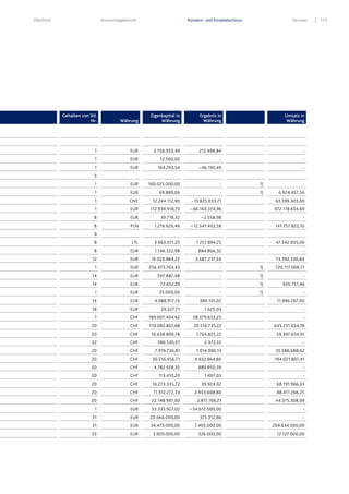 Überblick Konzernlagebericht Konzern- und Einzelabschluss Services 173
Gehalten von lfd.
Nr. Währung
Eigenkapital in
Währung
Ergebnis in
Währung
Umsatz in
Währung
1 EUR 2.706.933,49 212.498,84 -
1 EUR 12.500,00 - -
1 EUR 164.293,54 – 46.190,49 -
3
1 EUR 160.025.000,00 - 1) -
1 EUR 69.889,06 - 1) 6.924.457,56
1 CNY 12.244.112,90 – 15.625.033,71 63.399.403,69
1 EUR 112.939.918,75 – 66.163.374,96 972.118.654,69
8 EUR 39.718,32 – 2.558,98 -
8 PLN 1.216.620,46 – 12.541.402,58 141.757.822,10
9
8 LTL 3.663.071,25 1.251.894,25 47.542.835,00
8 EUR 1.146.322,98 884.866,32 -
12 EUR 10.020.884,22 3.687.237,34 73.392.336,84
1 EUR 256.473.763,43 - 1) 720.117.068,17
14 EUR 597.887,48 - 1) -
14 EUR 72.652,29 - 1) 920.751,46
1 EUR 25.000,00 - 1) -
14 EUR 4.088.917,15 389.101,02 11.996.267,00
18 EUR 29.227,71 1.625,03 -
1 CHF 189.007.404,62 38.379.633,23 -
20 CHF 119.082.867,68 20.516.735,22 645.231.634,18
20 CHF 10.638.809,78 1.764.825,22 59.397.634,91
22 CHF 390.530,01 2.373,55 -
20 CHF 7.919.730,81 1.014.990,13 35.586.688,62
20 CHF 30.516.456,71 4.932.964,80 194.021.807,41
20 CHF 4.782.928,35 889.850,39 -
20 CHF 113.410,20 1.497,03 -
20 CHF 16.273.335,72 39.924,02 68.191.966,33
20 CHF 11.912.272,33 2.933.608,80 88.411.266,25
20 CHF 22.148.997,00 2.817.166,21 44.375.308,09
1 EUR 53.335.927,02 – 54.612.000,00 -
31 EUR 20.066.000,00 375.312,66 -
31 EUR 34.473.000,00 1.405.000,00 204.634.000,00
33 EUR 3.920.000,00 326.000,00 12.127.000,00
 