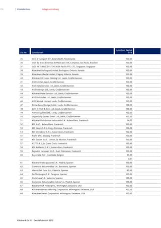 174 Einzelabschluss Anlage zum Anhang
Klöckner & Co SE Geschäftsbericht 2012
Lfd. Nr. Gesellschaft
Anteil am Kapital
in %
35 O-D-S Transport B.V., Barendrecht, Niederlande 100,00
36 ODS do Brasil Sistemas de Medicao LTDA, Campinas, São Paulo, Brasilien 100,00
37 ODS METERING SYSTEMS ASIA Pacific PTE. LTE., Singapore, Singapore 100,00
38 Kloeckner Burlington Limited, Burlington, Ontario, Kanada 100,00
39 Kloeckner Alberta Limited, Calgary, Alberta, Kanada 100,00
40 Klöckner UK France Holding Ltd., Leeds, Großbritannien 100,00
41 ASD Limited, Leeds, Großbritannien 100,00
42 ASD metal services Ltd., Leeds, Großbritannien 100,00
43 ASD Interpipe Ltd., Leeds, Großbritannien 100,00
44 Klöckner Metal Services Ltd., Leeds, Großbritannien 100,00
45 ASD Multitubes Ltd., Leeds, Großbritannien 100,00
46 ASD Westok Limited, Leeds, Großbritannien 100,00
47 Richardsons Westgarth Ltd., Leeds, Großbritannien 100,00
48 John O. Holt & Sons Ltd., Leeds, Großbritannien 100,00
49 Armstrong Steel Ltd., Leeds, Großbritannien 100,00
50 Organically Coated Steels Ltd., Leeds, Großbritannien 100,00
51 Klöckner Distribution Industrielle S.A., Aubervilliers, Frankreich 96,77
52 KDI S.A.S., Aubervilliers, Frankreich 100,00
53 KDI Export S.A.S., Cergy-Pontoise, Frankreich 100,00
54 KDI Immobilier S.A.S., Aubervilliers, Frankreich 100,00
55 Prafer SNC, Woippy, Frankreich 100,00
56 KDI Davum S.A.S., Le Port, La Réunion, Frankreich 100,00
57 AT2T S.A.S., La Grand Croix, Frankreich 100,00
58 KDI Authentic S.A.S., Aubervilliers, Frankreich 100,00
59 Reynolds European S.A.S., Rueil Malmaison, Frankreich 100,00
60 Buysmetal N.V., Harelbeke, Belgien 99,99
0,01
61 Klöckner Participaciones S.A., Madrid, Spanien 100,00
62 Comercial de Laminados S.A., Barcelona, Spanien 100,00
63 Hierros Del Turia S.A., Valencia, Spanien 80,00
64 Perfiles Aragón S.A., Zaragoza, Spanien 100,00
65 Cortichapa S.A., Valencia, Spanien 100,00
66 Comercial de Laminados Cobros S.L., Madrid, Spanien 100,00
67 Klöckner USA Holding Inc., Wilmington, Delaware, USA 100,00
68 Klöckner Namasco Holding Corporation, Wilmington, Delaware, USA 100,00
69 Kloeckner Metals Corporation, Wilmington, Delaware, USA 100,00
 