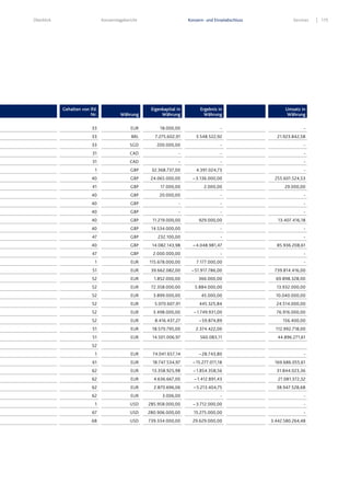 Überblick Konzernlagebericht Konzern- und Einzelabschluss Services 175
Gehalten von lfd.
Nr. Währung
Eigenkapital in
Währung
Ergebnis in
Währung
Umsatz in
Währung
33 EUR 18.000,00 - -
33 BRL 7.275.602,91 3.548.522,92 21.923.842,58
33 SGD 200.000,00 - -
31 CAD - - -
31 CAD - - -
1 GBP 32.368.737,00 4.391.024,73 -
40 GBP 24.065.000,00 – 3.136.000,00 255.601.524,53
41 GBP 17.000,00 2.000,00 29.000,00
40 GBP 20.000,00 - -
40 GBP - - -
40 GBP - - -
40 GBP 11.219.000,00 929.000,00 13.407.416,18
40 GBP 14.534.000,00 - -
47 GBP 232.100,00 - -
40 GBP 14.082.143,98 – 4.048.981,47 85.936.208,61
47 GBP 2.000.000,00 - -
1 EUR 115.678.000,00 7.177.000,00 -
51 EUR 39.662.082,00 – 51.917.786,00 739.814.416,00
52 EUR 1.852.000,00 366.000,00 69.898.328,00
52 EUR 72.358.000,00 5.884.000,00 13.932.000,00
52 EUR 3.899.000,00 45.000,00 10.040.000,00
52 EUR 5.070.607,91 445.325,84 24.514.000,00
52 EUR 3.498.000,00 – 1.749.931,00 76.916.000,00
52 EUR 8.416.437,27 – 59.874,89 156.400,00
51 EUR 18.570.795,00 2.374.422,00 112.992.718,00
51 EUR 14.501.006,97 560.083,11 44.896.271,61
52
1 EUR 74.041.657,14 – 28.743,80 -
61 EUR 18.747.534,97 – 15.277.011,18 169.686.055,61
62 EUR 13.358.925,98 – 1.854.358,56 31.844.023,36
62 EUR 4.636.667,00 – 1.412.891,43 21.081.372,32
62 EUR 2.870.696,06 – 5.213.404,75 38.947.528,68
62 EUR 3.006,00 - -
1 USD 285.958.000,00 – 3.712.000,00 -
67 USD 280.906.000,00 15.275.000,00 -
68 USD 739.334.000,00 29.629.000,00 3.442.580.264,48
 