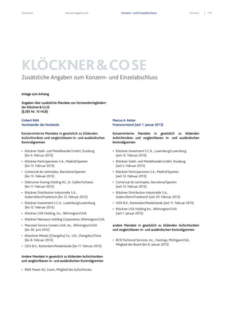 Überblick Konzernlagebericht Konzern- und Einzelabschluss Services 179
KLÖCKNER&COSE
Zusätzliche Angaben zum Konzern- und Einzelabschluss
Anlage zum Anhang
Angaben über zusätzliche Mandate von Vorstandsmitgliedern
der Klöckner&CoSE
(§285 Nr. 10 HGB)
Gisbert Rühl
Vorsitzender des Vorstands
Konzerninterne Mandate in gesetzlich zu bildenden
Aufsichtsräten und vergleichbaren in- und ausländischen
Kontrollgremien
• Klöckner Stahl- und Metallhandel GmbH, Duisburg
(bis 4. Februar 2013)
• Klöckner Participaciones S.A., Madrid/Spanien
(bis 13. Februar 2013)
• Comercial de Laminados, Barcelona/Spanien
(bis 13. Februar 2013)
• Debrunner Koenig Holding AG, St. Gallen/Schweiz
(bis 11. Februar 2013)
• Klöckner Distribution Industrielle S.A.,
Aubervilliers/Frankreich (bis 12. Februar 2013)
• Klöckner Investment S.C.A., Luxemburg/Luxemburg
(bis 12. Februar 2013)
• Klöckner USA Holding, Inc., Wilmington/USA
• Klöckner Namasco Holding Corporation, Wilmington/USA
• Macsteel Service Centers USA, Inc., Wilmington/USA
(bis 30. Juni 2012)
• Kloeckner Metals (Changshu) Co., Ltd., Changshu/China
(bis 8. Februar 2013)
• ODS B.V., Rotterdam/Niederlande (bis 11. Februar 2013)
Andere Mandate in gesetzlich zu bildenden Aufsichtsräten
und vergleichbaren in- und ausländischen Kontrollgremien
• RWE Power AG, Essen, Mitglied des Aufsichtsrats
Marcus A. Ketter
Finanzvorstand (seit 1. Januar 2013)
Konzerninterne Mandate in gesetzlich zu bildenden
Aufsichtsräten und vergleichbaren in- und ausländischen
Kontrollgremien
• Klöckner Investment S.C.A., Luxemburg/Luxemburg
(seit 12. Februar 2013)
• Klöckner Stahl- und Metallhandel GmbH, Duisburg
(seit 5. Februar 2013)
• Klöckner Participaciones S.A., Madrid/Spanien
(seit 13. Februar 2013)
• Comercial de Laminados, Barcelona/Spanien
(seit 13. Februar 2013)
• Klöckner Distribution Industrielle S.A.,
Aubervilliers/Frankreich (seit 20. Februar 2013)
• ODS B.V., Rotterdam/Niederlande (seit 11. Februar 2013)
• Klöckner USA Holding Inc., Wilmington/USA
(seit 1. Januar 2013)
andere Mandate in gesetzlich zu bildenden Aufsichtsräten
und vergleichbaren in- und ausländischen Kontrollgremien
• BCN Technical Services, Inc., Hastings, Michigan/USA,
Mitglied des Board (bis 8. Januar 2013)
 