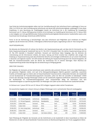 Überblick Konzernlagebericht Konzern- und Einzelabschluss Services 23
Zwei Drittel der Aufsichtsratsmitglieder sollten nach der Geschäftsordnung für den Aufsichtsrat ferner unabhängig im Sinne von
Ziffer 5.4.2 DCGK sein. Nach Einschätzung des Aufsichtsrats sind derzeit alle Aufsichtsratsmitglieder unabhängig im Sinne dieser
Empfehlung. In seine Beurteilung der Unabhängigkeit bezieht der Aufsichtsrat die in der Empfehlung der Europäischen
Kommission vom 15. Februar 2005 genannten Kriterien mit ein (Anhang 2 zur Empfehlung der Kommission vom 15. Februar 2005
zu den Aufgaben von nicht geschäftsführenden Direktoren/Aufsichtsratsmitgliedern/börsennotierter Gesellschaften sowie zu den
Ausschüssen des Verwaltungs-/Aufsichtsrats (2005/162/EG)).
Ferner ist bei der Nominierung zu berücksichtigen, dass dem Aufsichtsrat nach Möglichkeit auch mindestens ein Mitglied
angehört, das die Kriterien des § 100 Abs. 5 Aktiengesetz erfüllt (Financial Expert). Gegenwärtig ist dies Dr. Hans-Georg Vater.
HAUPTVERSAMMLUNG
Die Aktionäre der Klöckner&Co SE nehmen ihre Rechte in der Hauptversammlung wahr und üben dort ihr Stimmrecht aus. Die
letzte Hauptversammlung der Gesellschaft fand am 25. Mai 2012 in Düsseldorf statt. Die nächste Hauptversammlung wird am
24. Mai 2013 ebenfalls in Düsseldorf stattfinden. Vorstand und Aufsichtsrat haben festgelegt, dass die Aktionäre die
Unterstützung und die Informationen erhalten, die Gesetz, Satzung und DCGK vorsehen bzw. empfehlen oder anregen. Die
Einladung zur Hauptversammlung sowie alle erforderlichen Berichte und Unterlagen veröffentlichen wir auf unserer Internetseite
in deutscher und englischer Sprache. Seit 2010 werden die Eröffnung der Hauptversammlung durch den Versammlungsleiter, die
Rede des Vorstandsvorsitzenden sowie der Bericht des Aufsichtsrats live im Internet übertragen. Nach Abschluss der
Hauptversammlung werden diese Beiträge dort als Aufzeichnung zur Verfügung gestellt.
DIRECTORS‘ DEALINGS
Die Mitglieder des Vorstands und des Aufsichtsrats sowie natürliche oder juristische Personen, die in einer engen Beziehung zu
den genannten Mitgliedern stehen, sind nach § 15a Wertpapierhandelsgesetz (WpHG) gesetzlich verpflichtet, wesentliche
Erwerbe und Veräußerungen von Aktien oder sich darauf beziehende Finanzinstrumente, insbesondere Derivaten, der Gesellschaft
und der Bundesanstalt für Finanzdienstleistungsaufsicht mitzuteilen, sofern der Wert der Geschäfte im Kalenderjahr 5.000€
erreicht oder übersteigt. Derartige Mitteilungen werden von der Gesellschaft umgehend veröffentlicht. Klöckner&Co übersendet
der Bundesanstalt für Finanzdienstleistungsaufsicht einen entsprechenden Beleg; die Information wird dem
Unternehmensregister zur Speicherung übermittelt. Die Meldungen sind zudem auf der Internetseite der Gesellschaft abrufbar.
Im Zeitraum vom 1. Januar 2012 bis zum 22. Februar 2013 erfolgten insgesamt sieben solcher Transaktionen.
Die wesentlichen Angaben der in diesem Zeitraum erfolgten Mitteilungen sind in nachstehender Übersicht wiedergegeben.
Datum Name Funktion Finanzinstrument
Kauf/
Verkauf Stückzahl
Preis je
Einheit Gesamtwert
21.03.2012 Dr. Michael Rogowski Aufsichtsrat Wandelanleihe Verkauf 1 49.725,00 € 49.725,00 €
03.04.2012 Dr. Michael Rogowski Aufsichtsrat Wandelanleihe Verkauf 1 49.725,00 € 49.725,00 €
10.05.2012 Gisbert Rühl Vorstand Aktie Kauf 10.000 8,33 € 83.300,00 €
17.05.2012 Gisbert Rühl Vorstand Aktie Kauf 5.000 7,70 € 38.500,00 €
20.06.2012 Dr. Hans-Georg Vater Aufsichtsrat Aktie Kauf 2.213 8,31 € 18.390,03 €
09.08.2012 Gisbert Rühl Vorstand Aktie Kauf 10.000 6,91 € 69.100,00 €
16.11.2012 Gisbert Rühl Vorstand Call-Option (Aktie) Kauf 200 79,15 € 15.830,00 €
Nach Mitteilung der Mitglieder des Vorstands und des Aufsichtsrats an die Gesellschaft ist deren Gesamtbesitz an Aktien der
Klöckner&Co SE oder sich darauf beziehender Finanzinstrumente am Abschlussstichtag kleiner als 1% der ausgegebenen Aktien.
 
