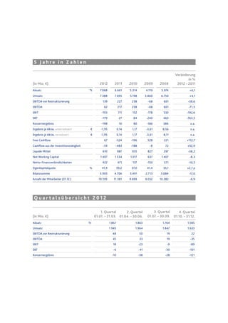 (in Mio. €)
(in Mio. €)
Absatz
Umsatz
EBITDA vor Restrukturierung
EBITDA
EBIT
EBT
Konzernergebnis
Ergebnis je Aktie, unverwässert
Ergebnis je Aktie, verwässert
Free Cashﬂow
Cashﬂow aus der Investitionstätigkeit
Liquide Mittel
Net Working Capital
Netto-Finanzverbindlichkeiten
Eigenkapitalquote
Bilanzsumme
Anzahl der Mitarbeiter (31.12.)
Tt
€
€
%
5.314
5.198
238
238
152
84
80
1,17
1,17
-196
-188
935
1.017
137
37,0
3.491
9.699
6.661
7.095
227
217
111
27
10
0,14
0,14
-524
-483
987
1.534
471
39,2
4.706
11.381
4.119
3.860
-68
-68
-178
-240
-186
-3,61
-3,61
528
-8
827
637
-150
41,4
2.713
9.032
5.974
6.750
601
601
533
463
384
8,56
8,11
221
72
297
1.407
571
35,1
3.084
10.282
+6,1
+4,1
-38,6
-71,5
-192,6
-763,5
n.a.
n.a.
n.a.
+112,7
+92,9
-38,2
-8,3
-10,5
+2,7 p
-17,0
-6,9
Q u a r t a l s ü b e r s i c h t 2 0 1 2
Absatz
Umsatz
EBITDA vor Restrukturierung
EBITDA
EBIT
EBT
Konzernergebnis
Veränderung
in %
2012 – 20112012 2011 2010 2009 2008
2. Quartal
01.04. – 30.06.
1. Quartal
01.01. – 31.03.
3. Quartal
01.07. – 30.09.
4. Quartal
01.10. – 31.12.
Tt 1.857
1.945
48
45
18
-6
-10
1.863
1.964
50
33
-23
-41
-38
1.764
1.847
19
19
-9
-30
-28
1.585
1.633
22
-35
-89
-101
-121
7.068
7.388
139
62
-103
-179
-198
-1,95
-1,95
67
-34
610
1.407
422
41,9
3.905
10.595
5 J a h r e i n Z a h l e n
 