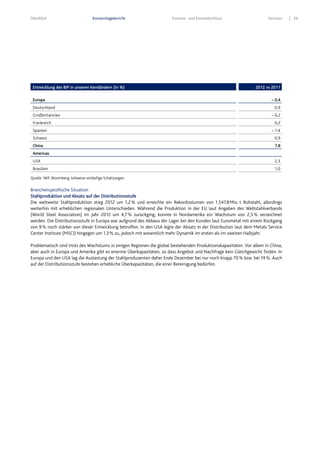 Überblick Konzernlagebericht Konzern- und Einzelabschluss Services 29
Entwicklung des BIP in unseren Kernländern (in %) 2012 vs 2011
Europa – 0,4
Deutschland 0,9
Großbritannien – 0,2
Frankreich 0,2
Spanien – 1,4
Schweiz 0,9
China 7,8
Americas
USA 2,3
Brasilien 1,0
Quelle: IWF, Bloomberg, teilweise vorläufige Schätzungen.
Branchenspezifische Situation
Stahlproduktion und Absatz auf der Distributionsstufe
Die weltweite Stahlproduktion stieg 2012 um 1,2% und erreichte ein Rekordvolumen von 1.547,8Mio. t Rohstahl, allerdings
weiterhin mit erheblichen regionalen Unterschieden. Während die Produktion in der EU laut Angaben des Weltstahlverbands
(World Steel Association) im Jahr 2012 um 4,7% zurückging, konnte in Nordamerika ein Wachstum von 2,5% verzeichnet
werden. Die Distributionsstufe in Europa war aufgrund des Abbaus der Lager bei den Kunden laut Eurometal mit einem Rückgang
von 9% noch stärker von dieser Entwicklung betroffen. In den USA legte der Absatz in der Distribution laut dem Metals Service
Center Institute (MSCI) hingegen um 1,3% zu, jedoch mit wesentlich mehr Dynamik im ersten als im zweiten Halbjahr.
Problematisch sind trotz des Wachstums in einigen Regionen die global bestehenden Produktionskapazitäten. Vor allem in China,
aber auch in Europa und Amerika gibt es enorme Überkapazitäten, so dass Angebot und Nachfrage kein Gleichgewicht finden. In
Europa und den USA lag die Auslastung der Stahlproduzenten daher Ende Dezember bei nur noch knapp 70% bzw. bei 74%. Auch
auf der Distributionsstufe bestehen erhebliche Überkapazitäten, die einer Bereinigung bedürfen.
 