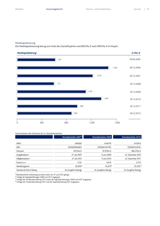 Überblick Konzernlagebericht Konzern- und Einzelabschluss Services 33
Marktkapitalisierung
Die Marktkapitalisierung betrug zum Ende des Geschäftsjahres rund 895Mio.€ nach 990Mio.€ im Vorjahr.
Stammdaten der Klöckner&Co-Wandelanleihen
Wandelanleihe 20071)
Wandelanleihe 2009 Wandelanleihe 2010
WKN A0N0J0 A1AHTR A1GKFA
ISIN DE000A0N0J03 DE000A1AHTR5 DE000A1GKFA1
Volumen 325Mio.€ 97,9Mio.€ 186,2Mio.€
Ausgabedatum 27. Juli 2007 9. Juni 2009 22. Dezember 2010
Fälligkeitsdatum 27. Juli 2012 9. Juni 2014 22. Dezember 2017
Kupon p. a. 1,5% 6,0% 2,5%
Wandlungspreis 63,95€2)
16,47€3)
25,10€ 4)
Standard & Poor's-Rating B+ (Langfrist-Rating) B+ (Langfrist-Rating) B+ (Langfrist-Rating)
1)
Wandelanleihe vollständig aus Barmitteln am 27. Juli 2012 getilgt.
2)
Infolge der Kapitalerhöhungen 2009 und 2011 angepasst.
3)
Infolge der Dividendenzahlung 2011 sowie der Kapitalerhöhungen 2009 und 2011 angepasst.
4)
Infolge der Dividendenzahlung 2011 und der Kapitalerhöhung 2011 angepasst.
Marktkapitalisierung in Mio. €
0 400 800 1.200 1.600
28.06.2006
28.12.2006
28.12.2007
30.12.2008
30.12.2009
1.526
1.279
571
1.187
691
30.12.2010
30.12.2011
1.397
990
28.12.2012895
 