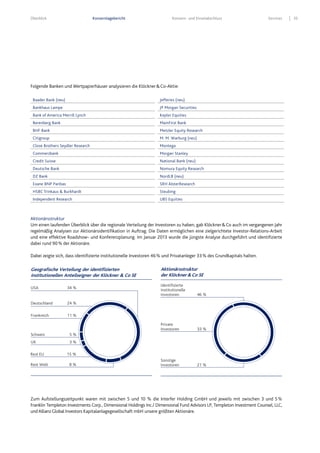 Überblick Konzernlagebericht Konzern- und Einzelabschluss Services 35
Folgende Banken und Wertpapierhäuser analysieren die Klöckner&Co-Aktie:
Baader Bank (neu) Jefferies (neu)
Bankhaus Lampe JP Morgan Securities
Bank of America Merrill Lynch Kepler Equities
Berenberg Bank MainFirst Bank
BHF Bank Metzler Equity Research
Citigroup M. M. Warburg (neu)
Close Brothers Seydler Research Montega
Commerzbank Morgan Stanley
Credit Suisse National Bank (neu)
Deutsche Bank Nomura Equity Research
DZ Bank NordLB (neu)
Exane BNP Paribas SRH AlsterResearch
HSBC Trinkaus & Burkhardt Steubing
Independent Research UBS Equities
Aktionärsstruktur
Um einen laufenden Überblick über die regionale Verteilung der Investoren zu haben, gab Klöckner&Co auch im vergangenen Jahr
regelmäßig Analysen zur Aktionärsidentifikation in Auftrag. Die Daten ermöglichen eine zielgerichtete Investor-Relations-Arbeit
und eine effektive Roadshow- und Konferenzplanung. Im Januar 2013 wurde die jüngste Analyse durchgeführt und identifizierte
dabei rund 90% der Aktionäre.
Dabei zeigte sich, dass identifizierte institutionelle Investoren 46% und Privatanleger 33% des Grundkapitals halten.
Zum Aufstellungszeitpunkt waren mit zwischen 5 und 10 % die Interfer Holding GmbH und jeweils mit zwischen 3 und 5%
Franklin Templeton Investments Corp., Dimensional Holdings Inc./ Dimensional Fund Advisors LP, Templeton Investment Counsel, LLC,
und Allianz Global Investors Kapitalanlagegesellschaft mbH unsere größten Aktionäre.
Private
Investoren 33 %
Sonstige
Investoren 21 %
Identifizierte
institutionelle
Investoren 46 %
Aktionärsstruktur
der Klöckner&Co SE
Rest EU 15 %
Rest Welt 8 %
USA 34 %
Schweiz 5 %
Frankreich 11 %
Geografische Verteilung der identifizierten
institutionellen Anteilseigner der Klöckner & Co SE
Deutschland 24 %
UK 3 %
 