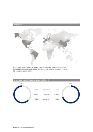 Klöckner & Co SE Geschäftsbericht 2012
Über 160.000 Kunden werden über rund 255 Lager- und
Anarbeitungsstandorte mit über 10.000 Mitarbeitern in
19 Ländern bedient.
Weltweit
Umsatz nach Segmenten in Mio. €
2012 2011
2.738
4.650
7.388
2.052
5.043
7.095
Americas
Europa
Gesamt
 