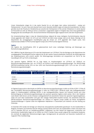 38 Konzernlagebericht Ertrags-, Finanz- und Vermögenslage
Klöckner & Co SE Geschäftsbericht 2012
Unsere Verkaufspreise stiegen bis in das zweite Quartal hin an und gingen dann nahezu kontinuierlich – analog zum
Marktpreistrend – bis weit in das vierte Quartal hinein zurück. Besonders deutlich zeigte sich dieses bei Quartoblechen. Vor allem
getrieben durch den Preisdruck in Nordamerika war zwischen den Höchstpreisen im Mai und den Tiefstpreisen im vierten Quartal
ein Preisverfall von mehr als 100€ pro Tonne zu verzeichnen. Langprodukte zeigten im Vergleich dazu einen etwas gedämpfteren
Rückgang über das Geschäftsjahr 2012. Die durchschnittlichen Verkaufspreise lagen insgesamt leicht unter dem Vorjahreswert.
Die Umsatzentwicklung folgte in etwa der Absatzentwicklung. Aufgrund der etwas niedrigeren Durchschnittspreise stieg der
Umsatz gegenüber dem Vorjahr mit 4,1% auf rund 7,4Mrd.€ und damit etwas weniger stark als der Absatz. Bereinigt um die
Akquisitionen des vorangegangenen Geschäftsjahres ging der Umsatz um 4,7% gegenüber dem Vorjahr zurück. Vom
Gesamtumsatz entfallen 4,7Mrd.€ auf das Segment Europa und 2,7Mrd.€ auf das Segment Americas.
Ergebnis
Das Ergebnis des Geschäftsjahres 2012 ist gekennzeichnet durch einen rückläufigen Rohertrag und Belastungen aus
Restrukturierungsmaßnahmen.
Mit 1.288Mio.€ lag der Rohertrag um 2,1% unter dem Vorjahreswert von 1.315Mio.€. Trotz der Beiträge aus den Akquisitionen des
vorangegangenen Geschäftsjahres konnte aufgrund des ab dem zweiten Quartal anhaltenden Preisdrucks das Rohertragsniveau
des Vorjahreszeitraums nicht erreicht werden. Die Rohertragsmarge verminderte sich entsprechend von 18,5% für das
Geschäftsjahr 2011 auf 17,4% im Berichtsjahr.
Das operative Ergebnis (EBITDA) fiel im Zuge dessen im Vorjahresvergleich von 227Mio.€ auf 139Mio.€ vor
Restrukturierungsaufwendungen bzw. von 217Mio.€ auf 62Mio.€ nach Restrukturierungsaufwendungen. Die EBITDA-Marge
(EBITDA/Umsatzerlöse) betrug 1,9% vor bzw. 0,8% nach Restrukturierungsaufwendungen (2011: 3,2% vor bzw. 3,1% nach
Restrukturierungsaufwendungen).
EBITDA vor Restrukturierungsaufwendungen nach Segmenten
(in Mio. €) 01.01.- 31.12.2012 01.01.- 31.12.2011 4. Quartal 2012 4. Quartal 2011
Europa 91 177 18 22
Americas 76 81 15 13
Zentrale – 28 – 31 – 11 – 11
Klöckner & Co-Konzern 139 227 22 24
Im Segment Europa wurde im Berichtsjahr ein EBITDA vor Restrukturierungsaufwendungen in Höhe von 91Mio.€ (2011: 177Mio.€)
bzw. einschließlich Restrukturierungsaufwendungen in Höhe von 17Mio.€ (2011: 167Mio.€) erzielt. Alle Landesgesellschaften
zeigten im Vorjahresvergleich rückläufige EBITDA. In den Landesgesellschaften Spanien und Frankreich konnte auch ohne
Berücksichtigung von Restrukturierungsaufwendungen kein positives operatives Ergebnis erzielt werden. Wie in den Vorjahren
waren Becker Stahl-Service und die Schweizer Landesgesellschaft die wesentlichen Stützen des operativen Segmentergebnisses,
wobei sich auch diese Gesellschaften nicht ganz dem widrigen Marktumfeld entziehen konnten. Der wesentliche Anteil der
EBITDA-wirksamen Restrukturierungsaufwendungen von 74Mio.€ im Segment Europa entfällt auf bereits durchgeführte
Standortschließungen in Spanien sowie die eingeleiteten Maßnahmen in Deutschland und Frankreich und den Rückzug aus
Osteuropa.
Im Dezember 2012 wurden die Verträge zum Verkauf der osteuropäischen Gesellschaften geschlossen. Für die Gesellschaften in
Bulgarien, Rumänien und Tschechien fand der Vollzug („Closing˝) bereits 2012 statt. Die Gesellschaften in Polen und Litauen sind
zum 31. Dezember 2012 als „zur Veräußerung gehalten˝ ausgewiesen. Aus dem Verkauf der bulgarischen, rumänischen und
tschechischen Gesellschaften ergab sich ein Verlust von 3Mio.€. Darüber hinaus wurden aufgrund der vereinbarten Kaufpreise,
die unterhalb des abgehenden Nettoreinvermögens lagen, Vermögenswerte der polnischen und litauischen Gesellschaft um
insgesamt 7Mio.€ wertberichtigt.
 