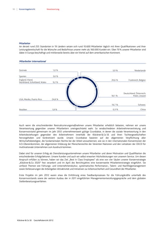 50 Konzernlagebericht Verantwortung
Klöckner & Co SE Geschäftsbericht 2012
Mitarbeiter
An derzeit rund 255 Standorten in 19 Ländern setzen sich rund 10.600 Mitarbeiter täglich mit ihren Qualifikationen und ihrer
Leistungsbereitschaft für die Wünsche und Bedürfnisse unserer mehr als 160.000 Kunden ein. Über 70% unserer Mitarbeiter sind
dabei in Europa beschäftigt und mittlerweile bereits über ein Viertel auf dem amerikanischen Kontinent.
Auch wenn die einschneidenden Restrukturierungsmaßnahmen unsere Mitarbeiter erheblich belasten, nehmen wir unsere
Verantwortung gegenüber unseren Mitarbeitern uneingeschränkt wahr. So verabschiedeten Arbeitnehmervertretung und
Konzernvorstand gemeinsam im Jahr 2012 unternehmensweit gültige Grundsätze, in denen die soziale Verantwortung in den
Arbeitsbeziehungen gegenüber den Arbeitnehmern innerhalb der Klöckner&Co SE und ihren Tochtergesellschaften
hervorgehoben und konkretisiert wurde. Unsere Grundsätze basieren auf der allgemeinen Verpflichtung aller
Wirtschaftsbeteiligter, die fundamentalen Rechte bei der Arbeit anzuerkennen, wie sie in den internationalen Konventionen der
ILO-Übereinkommen, der allgemeinen Erklärung der Menschenrechte der Vereinten Nationen und den Leitsätzen der OECD für
multinationale Unternehmen zum Ausdruck kommen.
Dabei sind für unseren Erfolg als Dienstleistungsunternehmen unsere Mitarbeiter und deren Motivation und Qualifikation die
entscheidenden Erfolgsfaktoren. Unsere Kunden und auch wir selbst erwarten Höchstleistungen von unserem Service. Um diesen
Anspruch erfüllen zu können, haben wir das Ziel „Best in Class Employees“ als eine von vier Säulen unserer Konzernstrategie
„Klöckner&Co 2020“ fest verankert und im April des Berichtsjahres eine konzernweite Mitarbeiterstrategie eingeführt. Sie
umfasst Themen wie Führungs- und Unternehmenskultur, systematisches Performance-, Talent- und Nachfolgemanagement
sowie Verbesserungen der Arbeitgeber-Attraktivität und Initiativen zur Arbeitssicherheit und Gesundheit der Mitarbeiter.
Erste Projekte im Jahr 2012 waren etwa die Einführung eines Feedbackprozesses für die Führungskräfte unterhalb des
Konzernvorstands sowie der weitere Ausbau der in 2011 eingeführten Managemententwicklungsgespräche und dem globalen
Stellenbesetzungsverfahren.
Mitarbeiter international
16,7 % Schweiz
Deutschland, Österreich,
18,1 % Polen, Litauen
USA, Mexiko, Puerto Rico 24,8 %
England, Irland,
Nordirland, Schottland, Wales 9,2 %
Spanien 3,6 %
3,9 % NiederlandeZentrale 1,0 %
20,6 % Frankreich, Belgien
Brasilien 1,8 % 0,3 % China
 