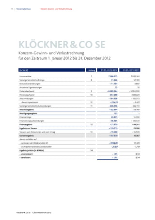 74 Konzernabschluss Konzern-Gewinn- und Verlustrechnung
Klöckner & Co SE Geschäftsbericht 2012
KLÖCKNER&CO SE
Konzern-Gewinn- und Verlustrechnung
für den Zeitraum 1. Januar 2012 bis 31. Dezember 2012
(in Tsd. €) Anhang 01.01.-31.12.2012 01.01.-31.12.2011
Umsatzerlöse 7 7.388.015 7.095.361
Sonstige betriebliche Erträge 8 31.626 52.189
Bestandsveränderungen – 11.194 3.887
Aktivierte Eigenleistungen 15 10
Materialaufwand 9 – 6.089.224 – 5.784.590
Personalaufwand 10 – 657.268 – 588.223
Abschreibungen – 164.508 – 105.373
davon Impairments 15 – 55.474 – 3.422
Sonstige betriebliche Aufwendungen 11 – 600.456 – 562.114
Betriebsergebnis –102.994 111.147
Beteiligungsergebnis 125 -
Finanzerträge 20.835 16.390
Finanzierungsaufwendungen – 96.485 – 100.631
Finanzergebnis 12 –75.650 –84.241
Ergebnis vor Steuern –178.519 26.906
Steuern vom Einkommen und vom Ertrag 13 – 19.060 – 16.539
Konzernergebnis –197.579 10.367
davon entfallen auf
– Aktionäre der Klöckner & Co SE – 194.876 11.585
– nicht beherrschende Gesellschafter – 2.703 –1.218
Ergebnis je Aktie (in €/Aktie) 14
– unverwässert –1,95 0,14
– verwässert –1,95 0,14
 