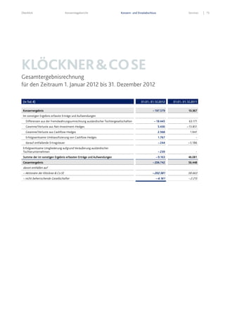 Überblick Konzernlagebericht Konzern- und Einzelabschluss Services 75
KLÖCKNER&COSE
Gesamtergebnisrechnung
für den Zeitraum 1. Januar 2012 bis 31. Dezember 2012
(in Tsd. €) 01.01.-31.12.2012 01.01.-31.12.2011
Konzernergebnis –197.579 10.367
Im sonstigen Ergebnis erfasste Erträge und Aufwendungen
Differenzen aus der Fremdwährungsumrechnung ausländischer Tochtergesellschaften – 18.445 63.171
Gewinne/Verluste aus Net-Investment-Hedges 5.430 – 13.851
Gewinne/Verluste aus Cashflow-Hedges 2.568 1.947
Erfolgswirksame Umklassifizierung von Cashflow Hedges 1.767 -
darauf entfallende Ertragsteuer – 244 – 5.186
Erfolgswirksame Umgliederung aufgrund Veräußerung ausländischer
Tochterunternehmen – 239 -
Summe der im sonstigen Ergebnis erfassten Erträge und Aufwendungen –9.163 46.081
Gesamtergebnis –206.742 56.448
davon entfallen auf
– Aktionäre der Klöckner & Co SE – 202.581 58.663
– nicht beherrschende Gesellschafter – 4.161 – 2.215
 