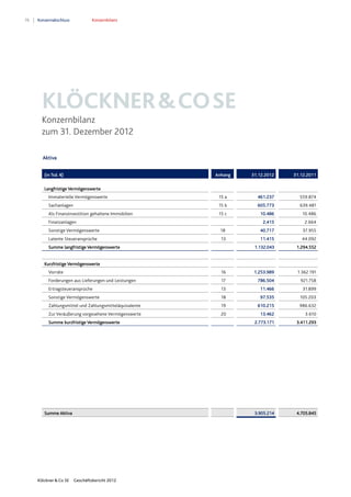 76 Konzernabschluss Konzernbilanz
Klöckner & Co SE Geschäftsbericht 2012
KLÖCKNER&COSE
Konzernbilanz
zum 31. Dezember 2012
Aktiva
(in Tsd. €) Anhang 31.12.2012 31.12.2011
Langfristige Vermögenswerte
Immaterielle Vermögenswerte 15 a 461.237 559.874
Sachanlagen 15 b 605.773 639.481
Als Finanzinvestition gehaltene Immobilien 15 c 10.486 10.486
Finanzanlagen 2.415 2.664
Sonstige Vermögenswerte 18 40.717 37.955
Latente Steueransprüche 13 11.415 44.092
Summe langfristige Vermögenswerte 1.132.043 1.294.552
Kurzfristige Vermögenswerte
Vorräte 16 1.253.989 1.362.191
Forderungen aus Lieferungen und Leistungen 17 786.504 921.758
Ertragsteueransprüche 13 11.466 31.899
Sonstige Vermögenswerte 18 97.535 105.203
Zahlungsmittel und Zahlungsmitteläquivalente 19 610.215 986.632
Zur Veräußerung vorgesehene Vermögenswerte 20 13.462 3.610
Summe kurzfristige Vermögenswerte 2.773.171 3.411.293
Summe Aktiva 3.905.214 4.705.845
 