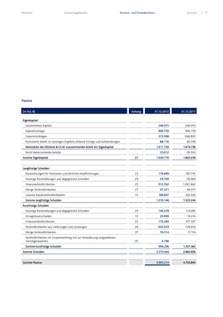 Überblick Konzernlagebericht Konzern- und Einzelabschluss Services 77
Passiva
(in Tsd. €) Anhang 31.12.2012 31.12.2011
Eigenkapital
Gezeichnetes Kapital 249.375 249.375
Kapitalrücklage 900.759 900.759
Gewinnrücklagen 373.508 568.803
Kumulierte direkt im sonstigen Ergebnis erfasste Erträge und Aufwendungen 88.116 95.799
Aktionären der Klöckner & CoSE zuzurechnender Anteil am Eigenkapital 1.611.758 1.814.736
Nicht beherrschende Anteile 23.012 28.503
Summe Eigenkapital 21 1.634.770 1.843.239
Langfristige Schulden
Rückstellungen für Pensionen und ähnliche Verpflichtungen 23 176.699 182.745
Sonstige Rückstellungen und abgegrenzte Schulden 24 29.769 29.060
Finanzverbindlichkeiten 25 913.762 1.067.862
Übrige Verbindlichkeiten 27 47.221 85.077
Latente Steuerverbindlichkeiten 13 108.697 160.500
Summe langfristige Schulden 1.276.148 1.525.244
Kurzfristige Schulden
Sonstige Rückstellungen und abgegrenzte Schulden 24 140.378 114.091
Ertragsteuerschulden 13 29.999 19.014
Finanzverbindlichkeiten 25 110.284 377.327
Verbindlichkeiten aus Lieferungen und Leistungen 26 633.523 749.816
Übrige Verbindlichkeiten 27 76.314 77.114
Verbindlichkeiten im Zusammenhang mit zur Veräußerung vorgesehenen
Vermögenswerten 20 3.798 -
Summe kurzfristige Schulden 994.296 1.337.362
Summe Schulden 2.270.444 2.862.606
Summe Passiva 3.905.214 4.705.845
 