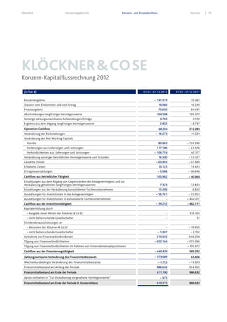 Überblick Konzernlagebericht Konzern- und Einzelabschluss Services 79
KLÖCKNER&COSE
Konzern-Kapitalflussrechnung 2012
(in Tsd. €) 01.01.-31.12.2012 01.01.-31.12.2011
Konzernergebnis – 197.579 10.367
Steuern vom Einkommen und vom Ertrag 19.060 16.539
Finanzergebnis 75.650 84.241
Abschreibungen langfristiger Vermögenswerte 164.508 105.373
Sonstige zahlungsunwirksame Aufwendungen/Erträge 3.763 4.510
Ergebnis aus dem Abgang langfristiger Vermögenswerte 2.802 – 8.747
Operativer Cashflow 68.204 212.283
Veränderung der Rückstellungen – 16.273 11.234
Veränderung des Net Working Capitals
Vorräte 80.963 – 124.396
Forderungen aus Lieferungen und Leistungen 117.186 – 43.326
Verbindlichkeiten aus Lieferungen und Leistungen – 106.754 40.377
Veränderung sonstiger betrieblicher Vermögenswerte und Schulden 16.500 – 53.327
Gezahlte Zinsen – 63.903 – 61.589
Erhaltene Zinsen 10.125 14.423
Ertragsteuerzahlungen – 5.066 – 36.648
Cashflow aus betrieblicher Tätigkeit 100.982 – 40.969
Einzahlungen aus dem Abgang von Gegenständen des Anlagevermögens und zur
Veräußerung gehaltenen langfristigen Vermögenswerten 7.323 12.833
Einzahlungen aus der Veräußerung konsolidierter Tochterunternehmen 15.206 4.820
Auszahlungen für Investitionen in das Anlagevermögen – 56.761 – 55.953
Auszahlungen für Investitionen in konsolidierte Tochterunternehmen - – 444.417
Cashflow aus der Investitionstätigkeit – 34.232 - 482.717
Kapitalerhöhung durch
– Ausgabe neuer Aktien der Klöckner & Co SE - 516.103
– nicht beherrschende Gesellschafter - 51
Dividendenausschüttungen an
– Aktionäre der Klöckner & Co SE - – 19.950
– nicht beherrschende Gesellschafter – 1.307 – 2.102
Aufnahme von Finanzverbindlichkeiten 213.032 646.258
Tilgung von Finanzverbindlichkeiten – 652.164 – 355.396
Tilgung von Finanzverbindlichkeiten im Rahmen von Unternehmensakquisitionen - – 195.672
Cashflow aus der Finanzierungstätigkeit – 440.439 589.292
Zahlungswirksame Veränderung des Finanzmittelbestands – 373.689 65.606
Wechselkursbedingte Veränderung des Finanzmittelbestands – 1.753 – 13.929
Finanzmittelbestand am Anfang der Periode 986.632 934.955
Finanzmittelbestand am Ende der Periode 611.190 986.632
davon enthalten in "Zur Veräußerung vorgesehene Vermögenswerte" – 975 -
Finanzmittelbestand am Ende der Periode lt. Konzernbilanz 610.215 986.632
 