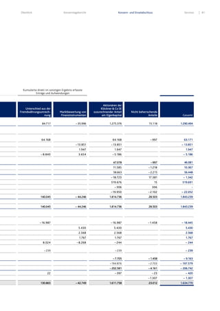 Überblick Konzernlagebericht Konzern- und Einzelabschluss Services 81
Kumulierte direkt im sonstigen Ergebnis erfasste
Erträge und Aufwendungen
Unterschied aus der
Fremdwährungsumrech-
nung
Marktbewertung von
Finanzinstrumenten
Aktionären der
Klöckner & Co SE
zuzurechnender Anteil
am Eigenkapital
Nicht beherrschende
Anteile Gesamt
84.717 –35.996 1.275.376 15.118 1.290.494
64.168 64.168 – 997 63.171
– 13.851 – 13.851 – 13.851
1.947 1.947 1.947
– 8.840 3.654 – 5.186 – 5.186
47.078 –997 46.081
11.585 – 1.218 10.367
58.663 –2.215 56.448
– 18.723 17.381 – 1.342
519.676 15 519.691
– 306 306 -
– 19.950 – 2.102 – 22.052
140.045 – 44.246 1.814.736 28.503 1.843.239
140.045 – 44.246 1.814.736 28.503 1.843.239
– 16.987 – 16.987 – 1.458 – 18.445
5.430 5.430 5.430
2.568 2.568 2.568
1.767 1.767 1.767
8.024 – 8.268 – 244 – 244
– 239 – 239 – 239
–7.705 –1.458 – 9.163
– 194.876 – 2.703 – 197.579
–202.581 –4.161 – 206.742
22 – 397 – 23 – 420
– 1.307 – 1.307
130.865 –42.749 1.611.758 23.012 1.634.770
 
