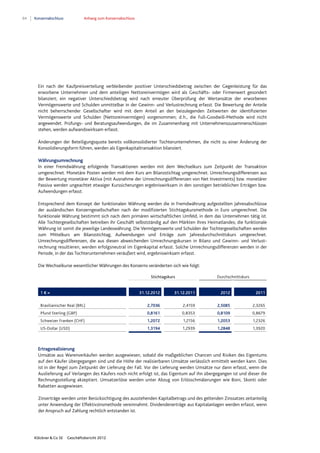 84 Konzernabschluss Anhang zum Konzernabschluss
Klöckner & Co SE Geschäftsbericht 2012
Ein nach der Kaufpreisverteilung verbleibender positiver Unterschiedsbetrag zwischen der Gegenleistung für das
erworbene Unternehmen und dem anteiligen Nettoreinvermögen wird als Geschäfts- oder Firmenwert gesondert
bilanziert; ein negativer Unterschiedsbetrag wird nach erneuter Überprüfung der Wertansätze der erworbenen
Vermögenswerte und Schulden unmittelbar in der Gewinn- und Verlustrechnung erfasst. Die Bewertung der Anteile
nicht beherrschender Gesellschafter wird mit dem Anteil an den beizulegenden Zeitwerten der identifizierten
Vermögenswerte und Schulden (Nettoreinvermögen) vorgenommen; d.h., die Full-Goodwill-Methode wird nicht
angewendet. Prüfungs- und Beratungsaufwendungen, die im Zusammenhang mit Unternehmenszusammenschlüssen
stehen, werden aufwandswirksam erfasst.
Änderungen der Beteiligungsquote bereits vollkonsolidierter Tochterunternehmen, die nicht zu einer Änderung der
Konsolidierungsform führen, werden als Eigenkapitaltransaktion bilanziert.
Währungsumrechnung
In einer Fremdwährung erfolgende Transaktionen werden mit dem Wechselkurs zum Zeitpunkt der Transaktion
umgerechnet. Monetäre Posten werden mit dem Kurs am Bilanzstichtag umgerechnet. Umrechnungsdifferenzen aus
der Bewertung monetärer Aktiva (mit Ausnahme der Umrechnungsdifferenzen von Net Investments) bzw. monetärer
Passiva werden ungeachtet etwaiger Kurssicherungen ergebniswirksam in den sonstigen betrieblichen Erträgen bzw.
Aufwendungen erfasst.
Entsprechend dem Konzept der funktionalen Währung werden die in Fremdwährung aufgestellten Jahresabschlüsse
der ausländischen Konzerngesellschaften nach der modifizierten Stichtagskursmethode in Euro umgerechnet. Die
funktionale Währung bestimmt sich nach dem primären wirtschaftlichen Umfeld, in dem das Unternehmen tätig ist.
Alle Tochtergesellschaften betreiben ihr Geschäft selbstständig auf den Märkten ihres Heimatlandes; die funktionale
Währung ist somit die jeweilige Landeswährung. Die Vermögenswerte und Schulden der Tochtergesellschaften werden
zum Mittelkurs am Bilanzstichtag, Aufwendungen und Erträge zum Jahresdurchschnittskurs umgerechnet.
Umrechnungsdifferenzen, die aus diesen abweichenden Umrechnungskursen in Bilanz und Gewinn- und Verlust-
rechnung resultieren, werden erfolgsneutral im Eigenkapital erfasst. Solche Umrechnungsdifferenzen werden in der
Periode, in der das Tochterunternehmen veräußert wird, ergebniswirksam erfasst.
Die Wechselkurse wesentlicher Währungen des Konzerns veränderten sich wie folgt:
Stichtagskurs Durchschnittskurs
1 € = 31.12.2012 31.12.2011 2012 2011
Brasilianischer Real (BRL) 2,7036 2,4159 2,5085 2,3265
Pfund Sterling (GBP) 0,8161 0,8353 0,8109 0,8679
Schweizer Franken (CHF) 1,2072 1,2156 1,2053 1,2326
US-Dollar (USD) 1,3194 1,2939 1,2848 1,3920
Ertragsrealisierung
Umsätze aus Warenverkäufen werden ausgewiesen, sobald die maßgeblichen Chancen und Risiken des Eigentums
auf den Käufer übergegangen sind und die Höhe der realisierbaren Umsätze verlässlich ermittelt werden kann. Dies
ist in der Regel zum Zeitpunkt der Lieferung der Fall. Vor der Lieferung werden Umsätze nur dann erfasst, wenn die
Auslieferung auf Verlangen des Käufers noch nicht erfolgt ist, das Eigentum auf ihn übergegangen ist und dieser die
Rechnungsstellung akzeptiert. Umsatzerlöse werden unter Abzug von Erlösschmälerungen wie Boni, Skonti oder
Rabatten ausgewiesen.
Zinserträge werden unter Berücksichtigung des ausstehenden Kapitalbetrags und des geltenden Zinssatzes zeitanteilig
unter Anwendung der Effektivzinsmethode vereinnahmt. Dividendenerträge aus Kapitalanlagen werden erfasst, wenn
der Anspruch auf Zahlung rechtlich entstanden ist.
 