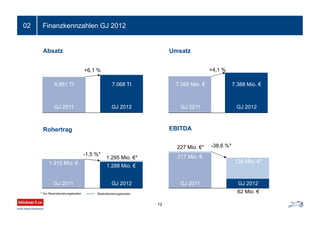 02
UmsatzAbsatz
6.661 Tt
+6,1 %
GJ 2011 GJ 2012
7.068 Tt 7.095 Mio. € 7.388 Mio. €
+4,1 %
GJ 2012GJ 2011
Rohertrag
* Vor Restrukturierungskosten Restrukturierungskosten
EBITDA
1.315 Mio. €
1.288 Mio. €
-1,5 %*
GJ 2012GJ 2011
1.295 Mio. €*
-38,6 %*
GJ 2012
139 Mio. €*
227 Mio. €*
62 Mio. €
217 Mio. €
GJ 2011
139 Mio. €*
Finanzkennzahlen GJ 2012
12
 