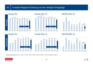 In beiden Regionen Erholung von der niedrigen Ertragslage
Absatz (Tt) Umsatz (Mio. €) EBITDA (Mio. €)
* Restrukturierungskosten Q4 2011: 10 Mio. €.; Q1 2012 : 3 Mio. €; Q2 2012: 17 Mio. €, Q3 2012: -1 Mio. € und Q4 2012: 57 Mio. €
Absatz (Tt) Umsatz (Mio. €) EBITDA (Mio. €)
EuropaAmericas
14
1.029
1.164 1.192
1.067
990
1.105 1.097
1.018
908
Q4
2010
Q1
2011
Q2
2011
Q3
2011
Q4
2011
Q1
2012
Q2
2012
Q3
2012
Q4
2012
1.104
1.290
1.365
1.251
1.137
1.223 1.237
1.149
1.041
Q4
2010
Q1
2011
Q2
2011
Q3
2011
Q4
2011
Q1
2012
Q2
2012
Q3
2012
Q4
2012
289
334
571
698
646
752 766 746
677
Q4
2010
Q1
2011
Q2
2011
Q3
2011
Q4
2011
Q1
2012
Q2
2012
Q3
2012
Q4
2012
228
297
520
634
602
722 727 698
592
Q4
2010
Q1
2011
Q2
2011
Q3
2011
Q4
2011
Q1
2012
Q2
2012
Q3
2012
Q4
2012
7
30
23
15
13
29
21
11
15*
Q4
2010
Q1
2011
Q2
2011
Q3
2011
Q4
2011
Q1
2012
Q2
2012
Q3
2012
Q4
2012
-8,3 %
+4,9 % -1,6 %
-8,5 %
45
81
50
24 22* 23*
36*
14*
18*
Q4
2010
Q1
2011
Q2
2011
Q3
2011
Q4
2011
Q1
2012
Q2
2012
Q3
2012
Q4
2012
02
 