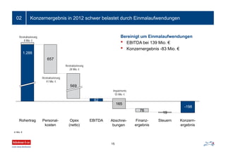 Restrukturierung
8 Mio. €
02
569
657
19
Steuern
-198
Konzern-
ergebnis
Finanz-
ergebnis
76
Abschrei-
bungen
165
EBITDAOpex
(netto)
Personal-
kosten
Rohertrag
1.288
62
Restrukturierung
28 Mio. €
Restrukturierung
41 Mio. €
Impairments
55 Mio. €
165
-198
Bereinigt um Einmalaufwendungen
• EBITDA bei 139 Mio. €
• Konzernergebnis -83 Mio. €
Konzernergebnis in 2012 schwer belastet durch Einmalaufwendungen
15
in Mio. €
 