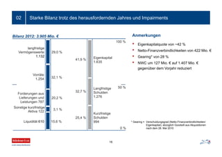 Starke Bilanz trotz des herausfordernden Jahres und Impairments
* Gearing = Verschuldungsgrad (Netto-Finanzverbindlichkeiten/
Eigenkapital); abzüglich Goodwill aus Akquisitionen
nach dem 28. Mai 2010
Anmerkungen
• Eigenkapitalquote von ~42 %
• Netto-Finanzverbindlichkeiten von 422 Mio. €
• Gearing* von 28 %
• NWC um 127 Mio. € auf 1.407 Mio. €
gegenüber dem Vorjahr reduziert
16
29,0 %
32,1 %
20,2 %
3,1 %
15,6 %
Bilanz 2012: 3.905 Mio. €
langfristige
Vermögenswerte
1.132
Vorräte
1.254
Forderungen aus
Lieferungen und
Leistungen 787
Sonstige kurzfristige
Aktiva 122
Liquidität 610
50 %
41,9 %
32,7 %
25,4 %
Eigenkapital
1.635
Langfristige
Schulden
1.276
Kurzfristige
Schulden
994
100 %
0 %
02
 