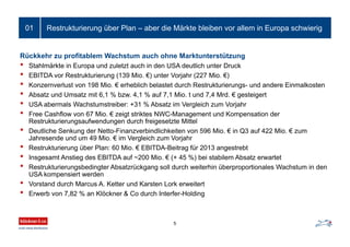 Rückkehr zu profitablem Wachstum auch ohne Marktunterstützung
• Stahlmärkte in Europa und zuletzt auch in den USA deutlich unter Druck
• EBITDA vor Restrukturierung (139 Mio. €) unter Vorjahr (227 Mio. €)
• Konzernverlust von 198 Mio. € erheblich belastet durch Restrukturierungs- und andere Einmalkosten
• Absatz und Umsatz mit 6,1 % bzw. 4,1 % auf 7,1 Mio. t und 7,4 Mrd. € gesteigert
• USA abermals Wachstumstreiber: +31 % Absatz im Vergleich zum Vorjahr
• Free Cashflow von 67 Mio. € zeigt striktes NWC-Management und Kompensation der
Restrukturierungsaufwendungen durch freigesetzte Mittel
• Deutliche Senkung der Netto-Finanzverbindlichkeiten von 596 Mio. € in Q3 auf 422 Mio. € zum
Jahresende und um 49 Mio. € im Vergleich zum Vorjahr
• Restrukturierung über Plan: 60 Mio. € EBITDA-Beitrag für 2013 angestrebt
• Insgesamt Anstieg des EBITDA auf ~200 Mio. € (+ 45 %) bei stabilem Absatz erwartet
• Restrukturierungsbedingter Absatzrückgang soll durch weiterhin überproportionales Wachstum in den
USA kompensiert werden
• Vorstand durch Marcus A. Ketter und Karsten Lork erweitert
• Erwerb von 7,82 % an Klöckner & Co durch Interfer-Holding
01 Restrukturierung über Plan – aber die Märkte bleiben vor allem in Europa schwierig
5
 
