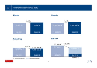 Klöckner & Co - Full Year Results 2012