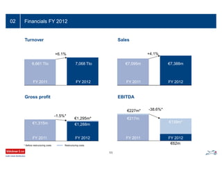 Financials FY 201202
EBITDA
Sales
Gross profit
Turnover
* Before restructuring costs Restructuring costs
11
6,661 Tto
+6.1%
FY 2011 FY 2012
7,068 Tto €7,095m €7,388m
+4.1%
FY 2012FY 2011
-38.6%*
FY 2012
139 Mio. €*
€227m*
€62m
€217m
FY 2011
€139m*€1,315m €1,288m
-1.5%*
FY 2012FY 2011
€1,295m*
 