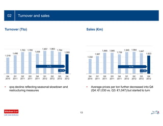 1,332
1,587
1,885 1,885
1,739
1,945 1,964
1,847
1,633
Q4
2010
Q1
2011
Q2
2011
Q3
2011
Q4
2011
Q1
2012
Q2
2012
Q3
2012
Q4
2012
+30.5%
Turnover and sales02
Sales (€m)Turnover (Tto)
• qoq decline reflecting seasonal slowdown and
restructuring measures
• Average prices per ton further decreased into Q4
(Q4: €1,030 vs. Q3: €1,047) but started to turn
1,318
1,498
1,763 1,765
1,636
1,857 1,863
1,764
1,585
Q4
2010
Q1
2011
Q2
2011
Q3
2011
Q4
2011
Q1
2012
Q2
2012
Q3
2012
Q4
2012
-3.1%
-10.1%
-6.1%
-11.6%
13
 