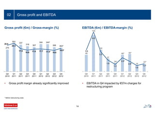 275
353
337
318 307
344 344*
306 302*
20.6
22.3
17.9
16.8
17.6 17.7 17.5* 16.6
18.5*
Q4
2010
Q1
2011
Q2
2011
Q3
2011
Q4
2011
Q1
2012
Q2
2012
Q3
2012
Q4
2012
EBITDA (€m) / EBITDA-margin (%)
Gross profit and EBITDA02
Gross profit (€m) / Gross-margin (%)
• Gross profit margin already significantly improved • EBITDA in Q4 impacted by €57m charges for
restructuring program
* Before restructuring costs
14
48
104
62
37
24*
48* 50*
19
22*
3.6
6.6
3.3
1.9
1.3
2.5*
2.6*
1.0
1.3*
Q4
2010
Q1
2011
Q2
2011
Q3
2011
Q4
2011
Q1
2012
Q2
2012
Q3
2012
Q4
2012
 