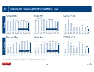 45
81
50
24 22* 23*
36*
14*
18*
Q4
2010
Q1
2011
Q2
2011
Q3
2011
Q4
2011
Q1
2012
Q2
2012
Q3
2012
Q4
2012
Both regions recovering from their profitability lows02
Turnover (Tto) Sales (€m) EBITDA (€m)
* Restructuring costs of €3m in Q1 and €17m in Q2 and €-1m in Q3 and €57m in Q4; Q4 2011: €10m.
Turnover (Tto) Sales (€m) EBITDA (€m)
EuropeAmericas
1,029
1,164 1,192
1,067
990
1,105 1,097
1,018
908
Q4
2010
Q1
2011
Q2
2011
Q3
2011
Q4
2011
Q1
2012
Q2
2012
Q3
2012
Q4
2012
1,104
1,290
1,365
1,251
1,137
1,223 1,237
1,149
1,041
Q4
2010
Q1
2011
Q2
2011
Q3
2011
Q4
2011
Q1
2012
Q2
2012
Q3
2012
Q4
2012
289
334
571
698
646
752 766 746
677
Q4
2010
Q1
2011
Q2
2011
Q3
2011
Q4
2011
Q1
2012
Q2
2012
Q3
2012
Q4
2012
228
297
520
634
602
722 727 698
592
Q4
2010
Q1
2011
Q2
2011
Q3
2011
Q4
2011
Q1
2012
Q2
2012
Q3
2012
Q4
2012
7
30
23
15
13
29
21
11
15*
Q4
2010
Q1
2011
Q2
2011
Q3
2011
Q4
2011
Q1
2012
Q2
2012
Q3
2012
Q4
2012
-8.3%
+4.9% -1.6%
-8.5%
15
 