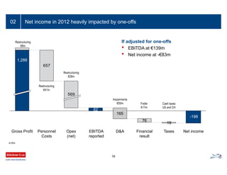 Net income in 2012 heavily impacted by one-offs02
569
657
19
Taxes
-198
Net incomeFinancial
result
76
D&A
165
EBITDA
reported
Opex
(net)
Personnel
Costs
Gross Profit
1,288
62
Restructuring
€28m
Restructuring
€41m
Impairments
€55m
165
-198
If adjusted for one-offs
• EBITDA at €139m
• Net income at -€83m
16
Frefer
€17m
Cash taxes
US and CH
Restructuring
€8m
in €m
 